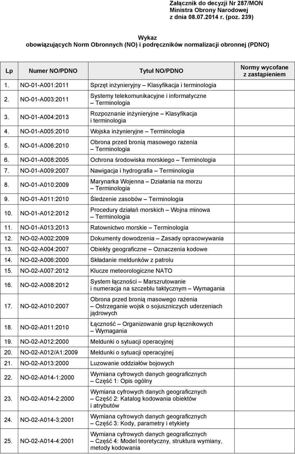 NO-01-A003:2011 3. NO-01-A004:2013 Systemy telekomunikacyjne i informatyczne Terminologia Rozpoznanie inżynieryjne Klasyfikacja i terminologia 4. NO-01-A005:2010 Wojska inżynieryjne Terminologia 5.