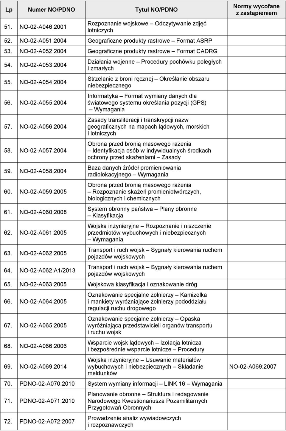 NO-02-A059:2005 61. NO-02-A060:2008 62. NO-02-A061:2005 63. NO-02-A062:2005 64.