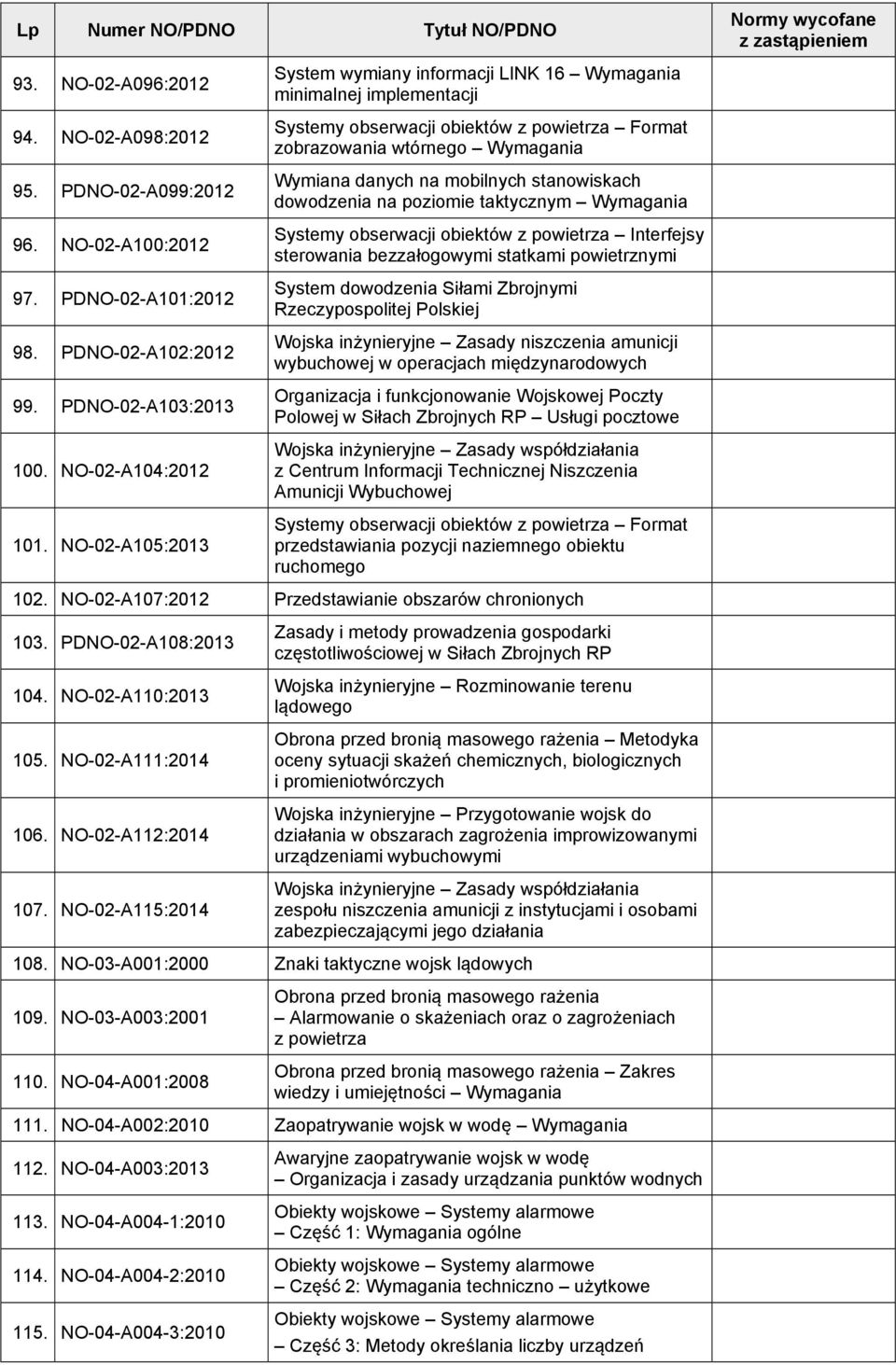 stanowiskach dowodzenia na poziomie taktycznym Wymagania Systemy obserwacji obiektów z powietrza Interfejsy sterowania bezzałogowymi statkami powietrznymi System dowodzenia Siłami Zbrojnymi