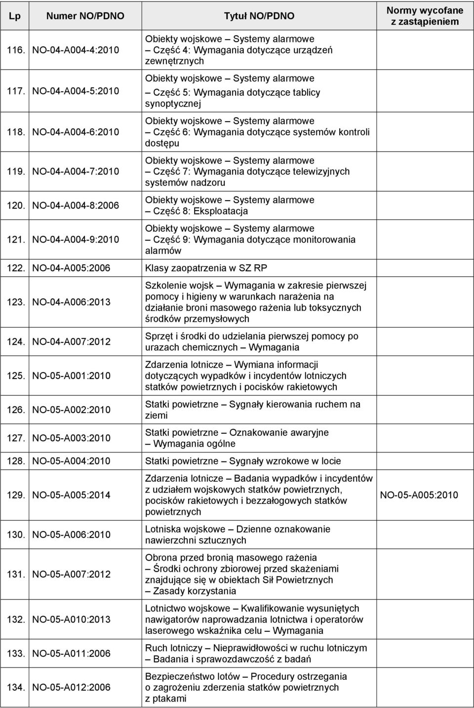 wojskowe Systemy alarmowe Część 6: Wymagania dotyczące systemów kontroli dostępu Obiekty wojskowe Systemy alarmowe Część 7: Wymagania dotyczące telewizyjnych systemów nadzoru Obiekty wojskowe Systemy