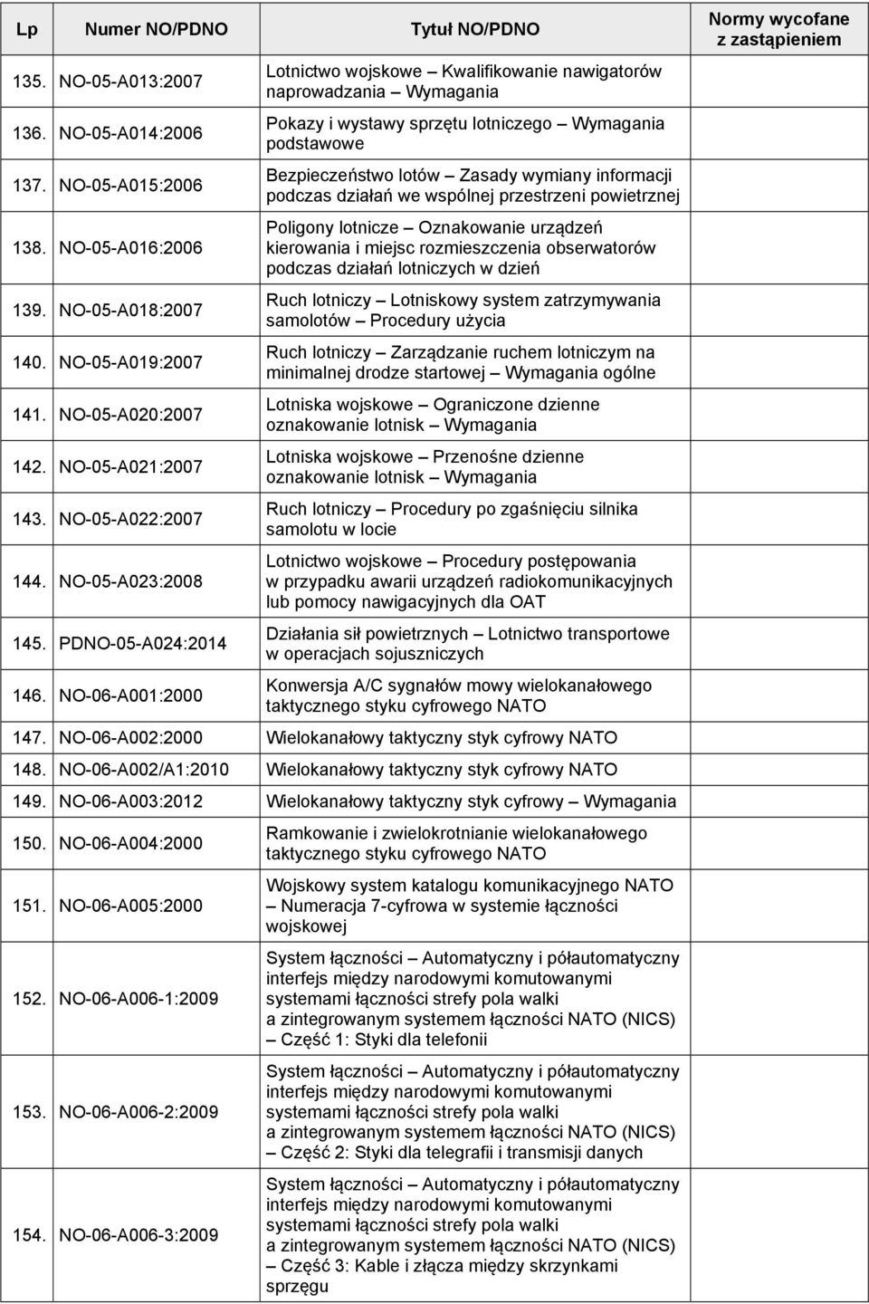 NO-06-A001:2000 Lotnictwo wojskowe Kwalifikowanie nawigatorów naprowadzania Wymagania Pokazy i wystawy sprzętu lotniczego Wymagania podstawowe Bezpieczeństwo lotów Zasady wymiany informacji podczas