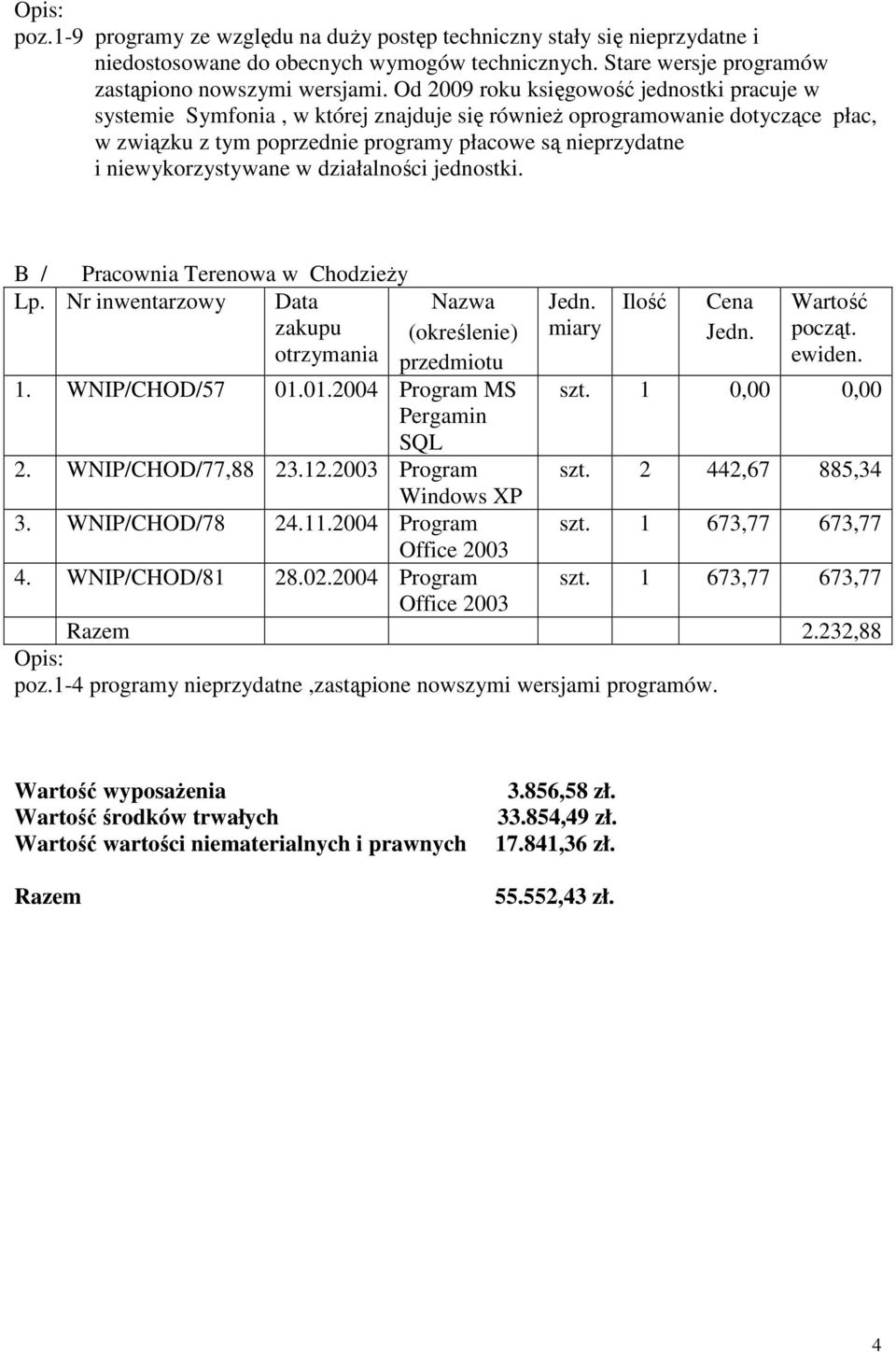 niewykorzystywane w działalności jednostki. B / Pracownia Terenowa w Chodzieży 1. WNIP/CHOD/57 01.01.2004 Program MS Pergamin SQL 2. WNIP/CHOD/77,88 23.12.2003 Program Windows XP 3. WNIP/CHOD/78 24.