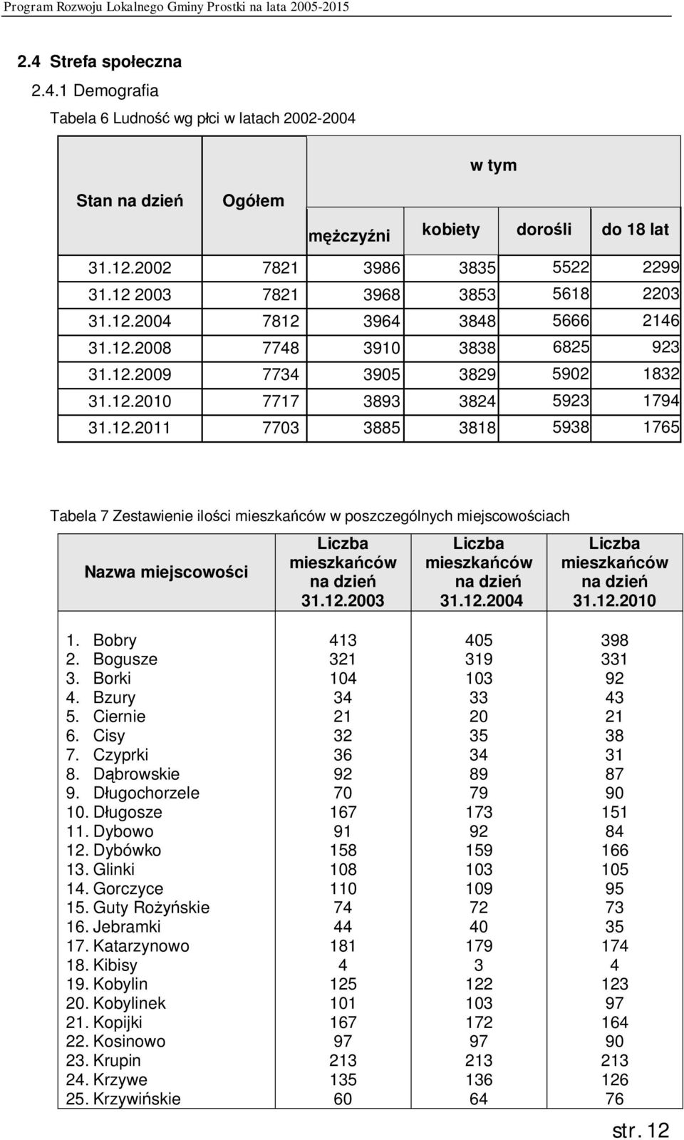 12.2003 Liczba mieszkańców na dzień 31.12.2004 Liczba mieszkańców na dzień 31.12.2010 1. Bobry 2. Bogusze 3. Borki 4. Bzury 5. Ciernie 6. Cisy 7. Czyprki 8. Dąbrowskie 9. Długochorzele 10.