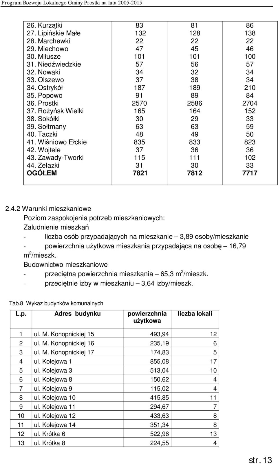 Żelazki OGÓŁEM 83 132 22 47 101 57 34 37 187 91 2570 165 30 63 48 835 37 115 31 7821 81 128 22 45 101 56 32 38 189 89 2586 164 29 63 49 833 36 111 30 7812 86 138 22 46 100 57 34 34 210 84 2704 152 33