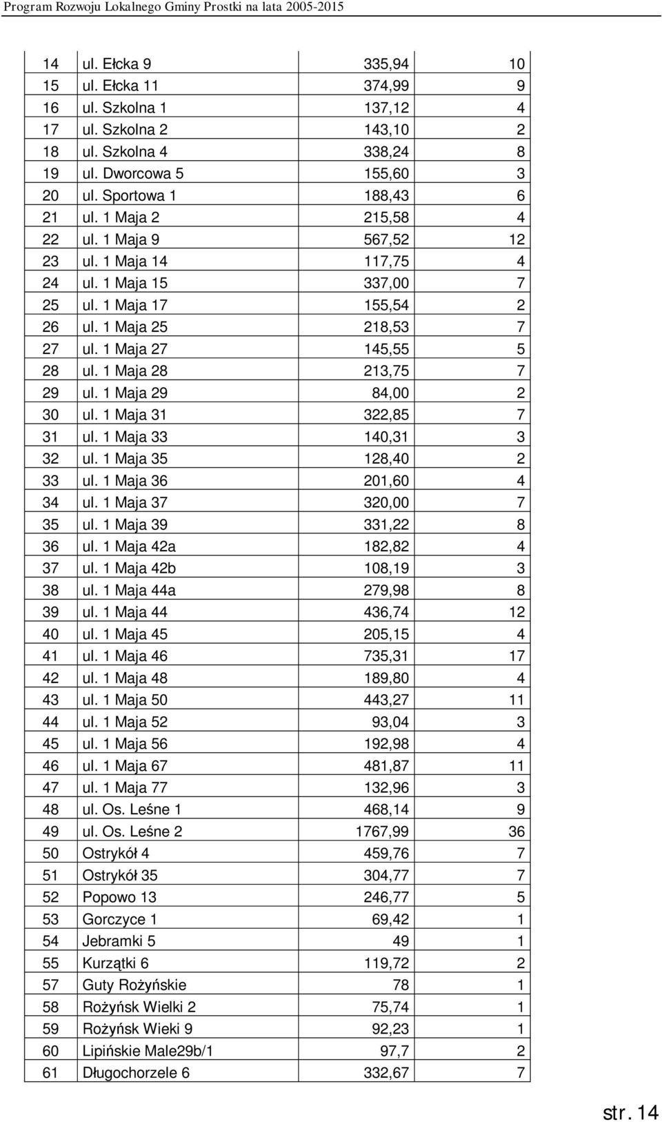 1 Maja 28 213,75 7 29 ul. 1 Maja 29 84,00 2 30 ul. 1 Maja 31 322,85 7 31 ul. 1 Maja 33 140,31 3 32 ul. 1 Maja 35 128,40 2 33 ul. 1 Maja 36 201,60 4 34 ul. 1 Maja 37 320,00 7 35 ul.