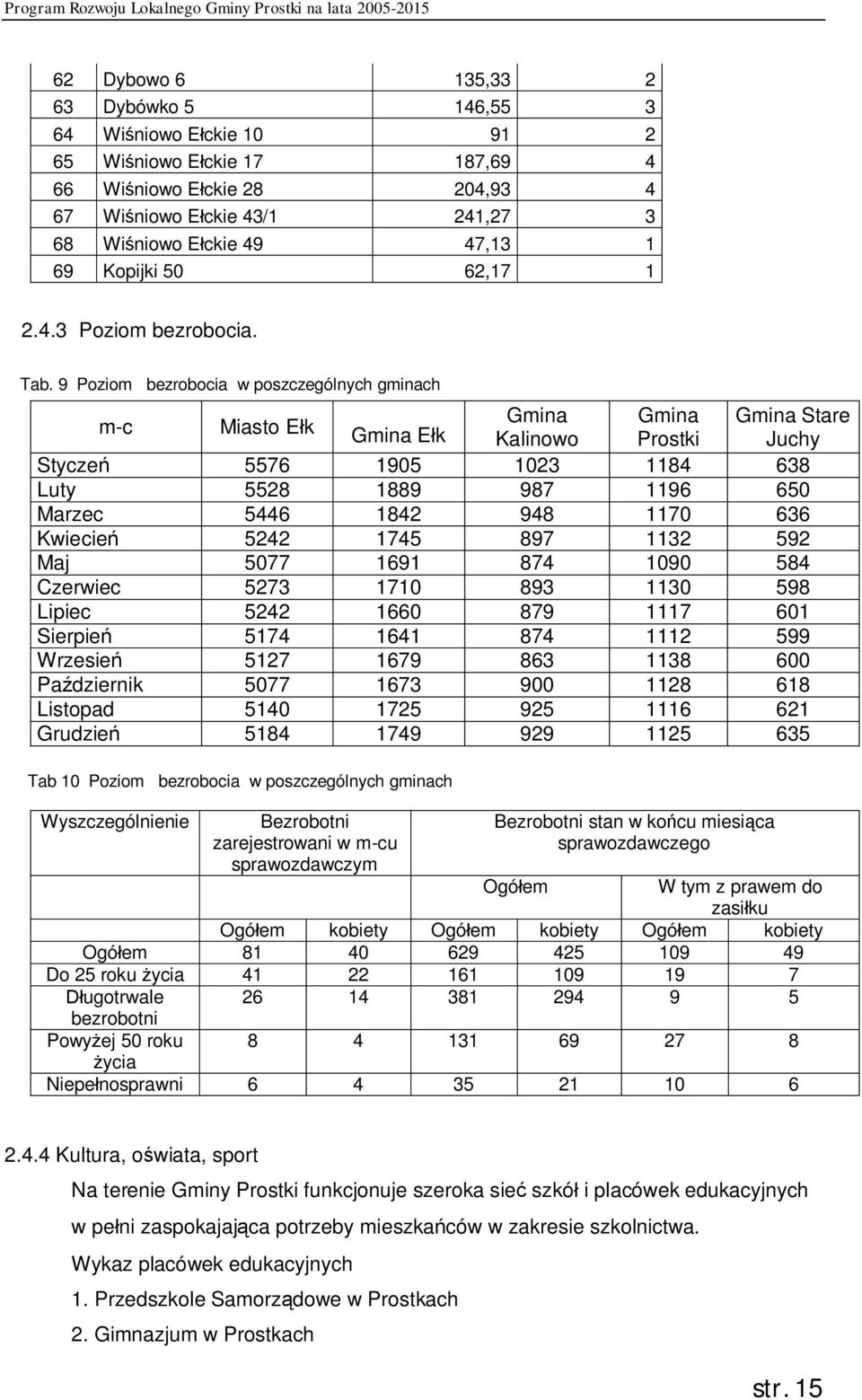 9 Poziom bezrobocia w poszczególnych gminach m-c Miasto Ełk Gmina Ełk Gmina Gmina Gmina Stare Kalinowo Prostki Juchy Styczeń 5576 1905 1023 1184 638 Luty 5528 1889 987 1196 650 Marzec 5446 1842 948