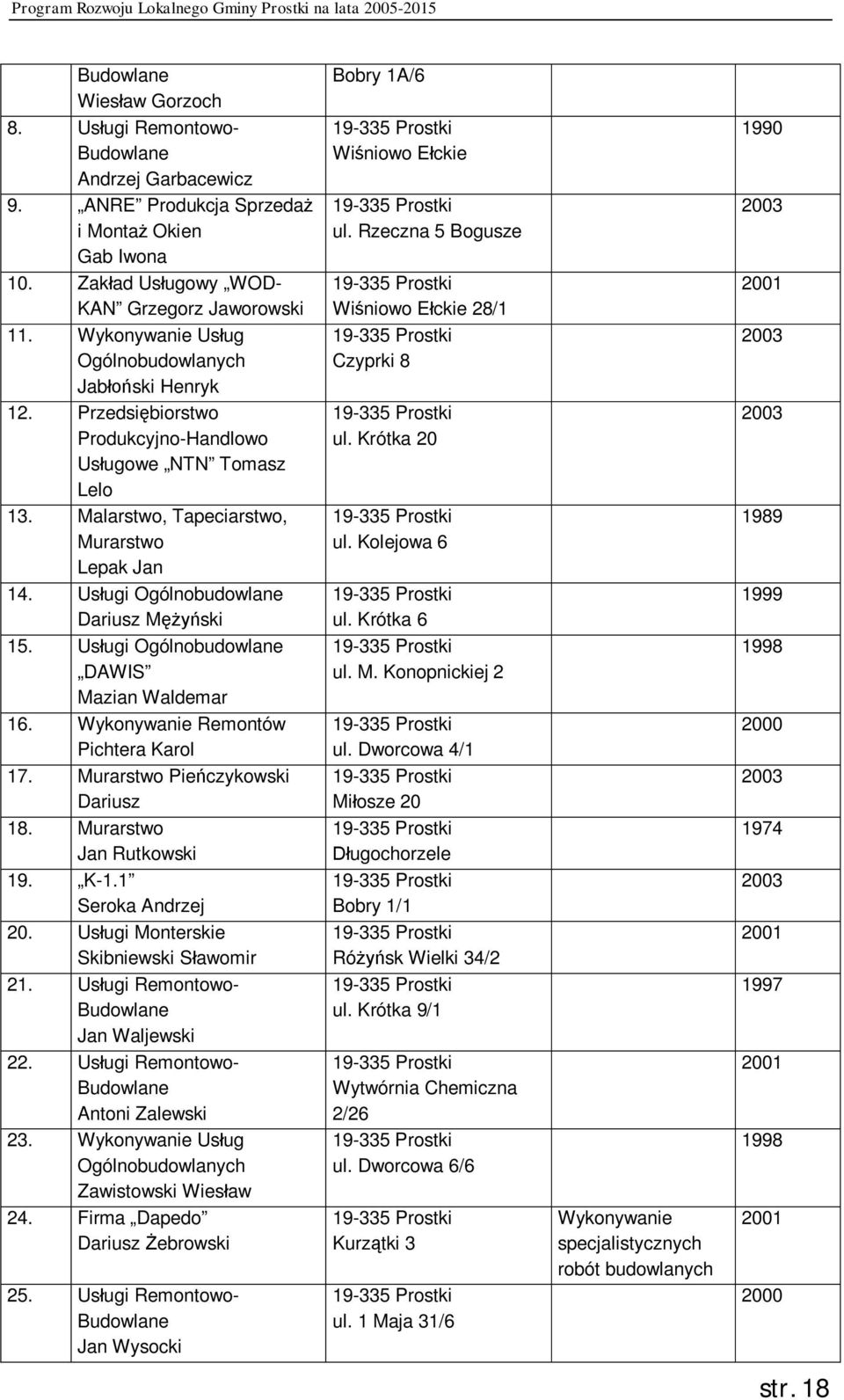 Przedsiębiorstwo Produkcyjno-Handlowo Usługowe NTN Tomasz Lelo ul. Krótka 20 2003 13. Malarstwo, Tapeciarstwo, Murarstwo Lepak Jan ul. Kolejowa 6 1989 14. Usługi Ogólnobudowlane Dariusz Mężyński ul.