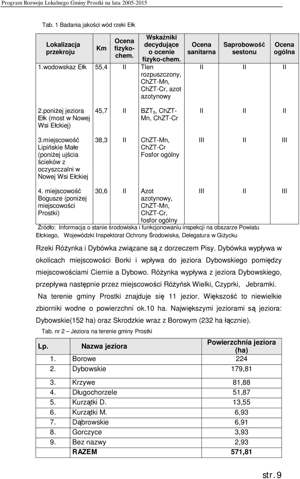 poniżej jeziora Ełk (most w Nowej Wsi Ełckiej) 45,7 II BZT 5, ChZT- Mn, ChZT-Cr II II II 3.