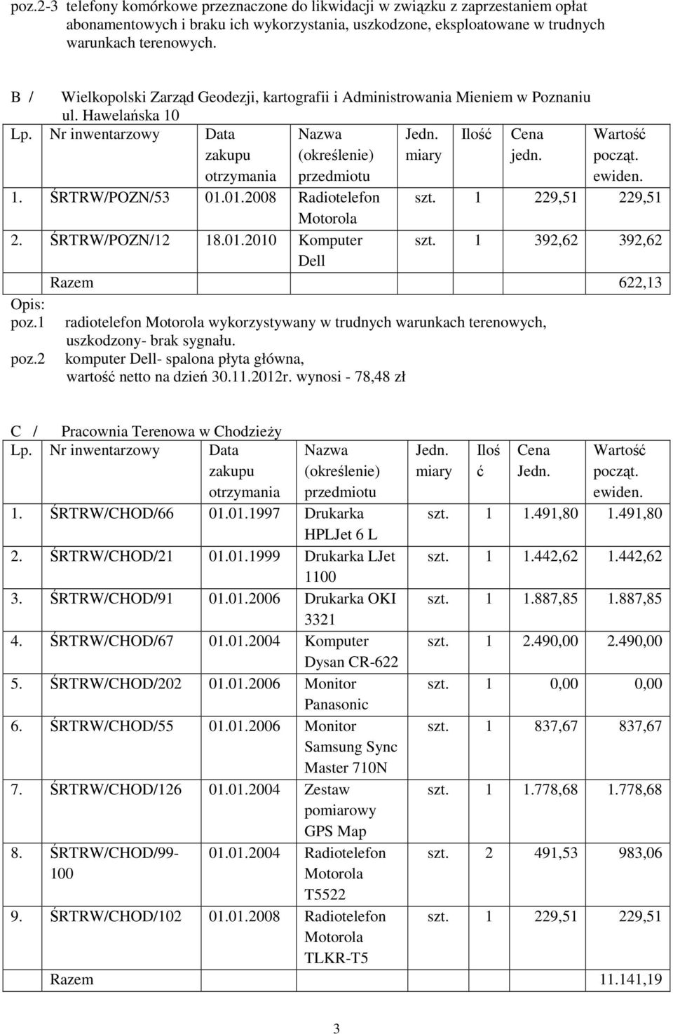 ŚRTRW/POZN/12 18.01.2010 Komputer szt. 1 392,62 392,62 Dell Razem 622,13 poz.1 radiotelefon Motorola wykorzystywany w trudnych warunkach terenowych, uszkodzony- brak sygnału. poz.2 komputer Dell- spalona płyta główna, wartość netto na dzień 30.