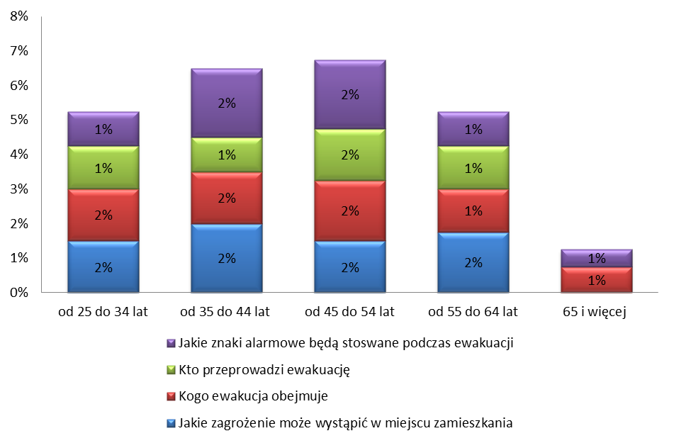 Osoby powyżej 65 roku życia dowiadywały się tylko, jakie znaki alarmowe będą stosowane podczas ewakuacji oraz kogo ewakuacja obejmuje.