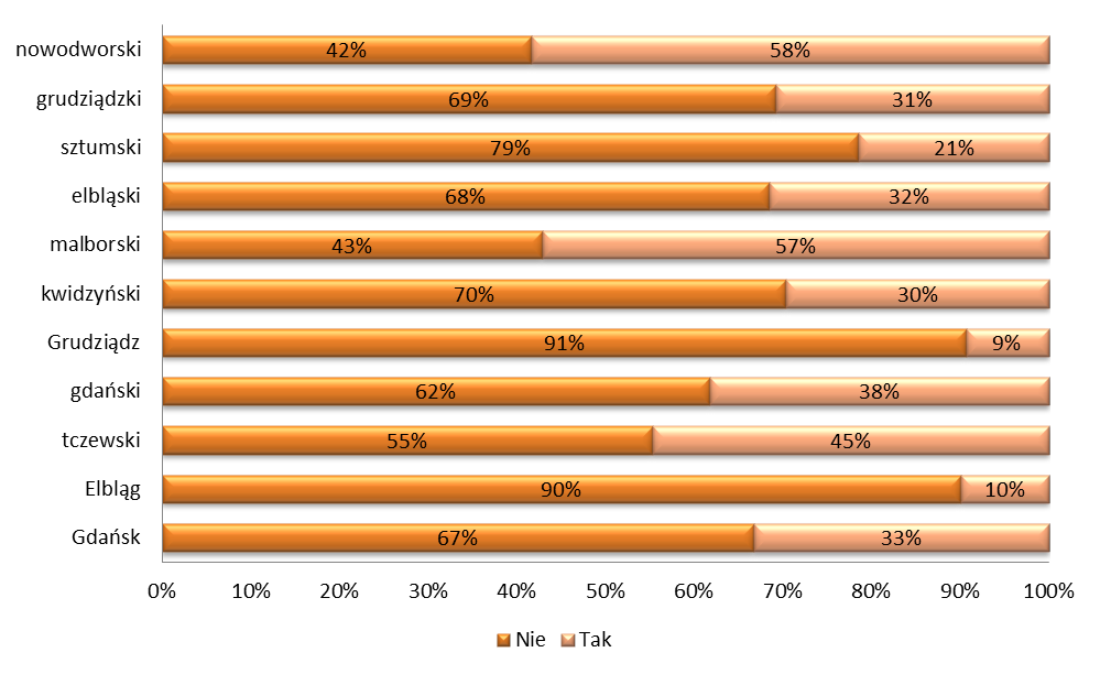 Prawie 60% respondentów z powiatu nowodworskiego i malborskiego spotkało się z działaniami informacyjnymi lub edukacyjnymi związanymi z ryzykiem powodziowym na terenie Żuław.