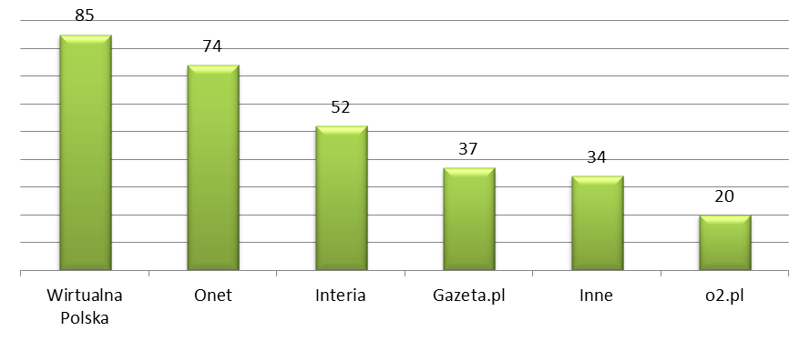 Rysunek 6. Najchętniej odwiedzane portale informacyjne Wśród respondentów którzy deklarują słuchanie radia (n=365), najczęściej odbieraną stacją radiową jest Radio RMF FM.