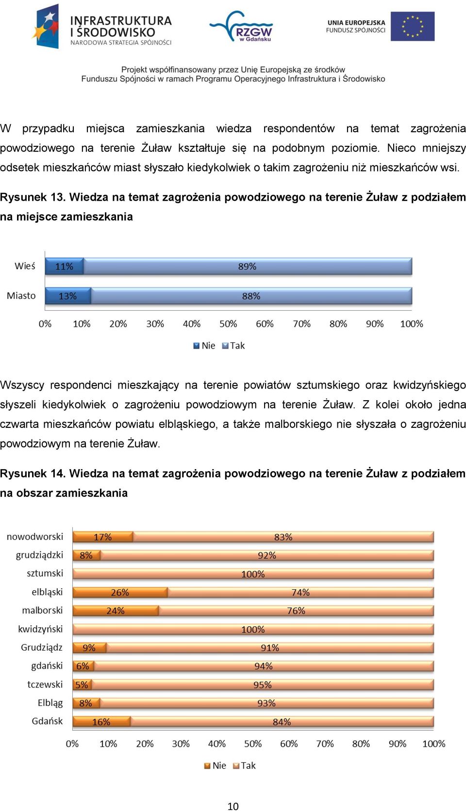 Wiedza na temat zagrożenia powodziowego na terenie Żuław z podziałem na miejsce zamieszkania Wszyscy respondenci mieszkający na terenie powiatów sztumskiego oraz kwidzyńskiego słyszeli