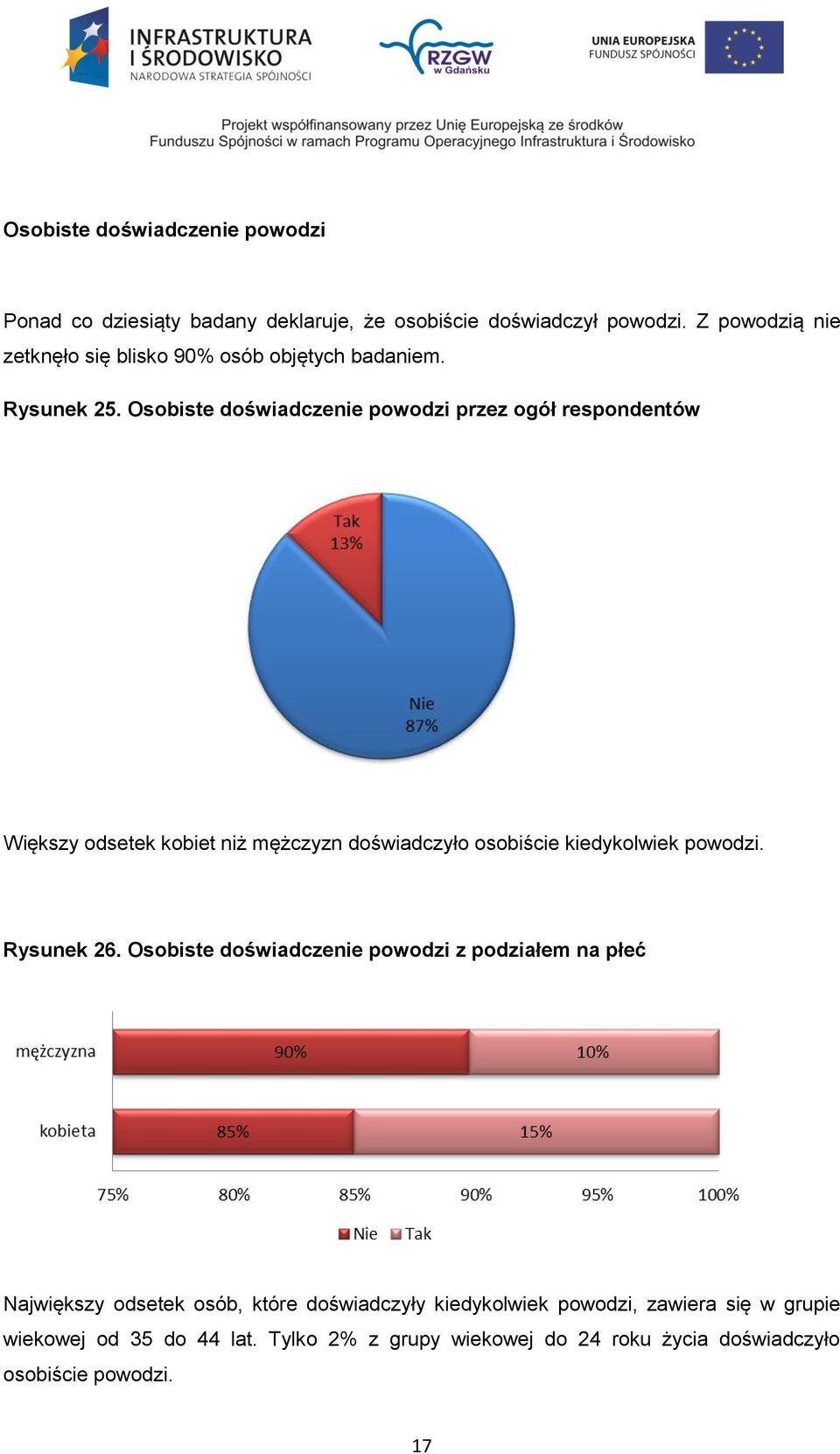 Osobiste doświadczenie powodzi przez ogół respondentów Większy odsetek kobiet niż mężczyzn doświadczyło osobiście kiedykolwiek powodzi.