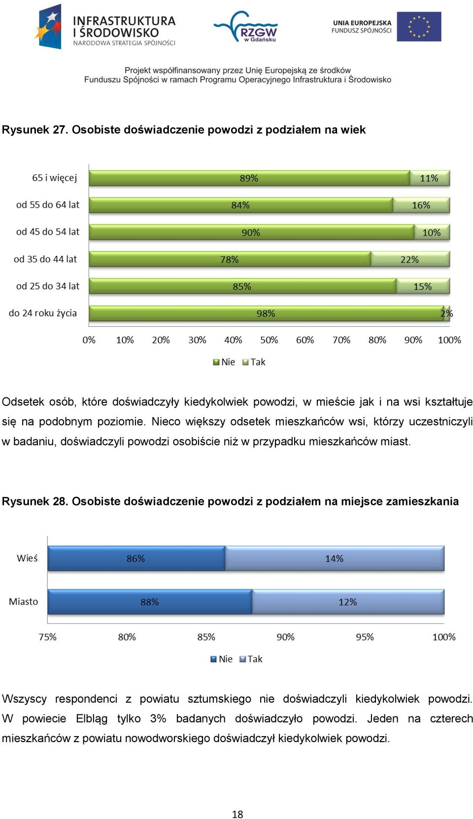 poziomie. Nieco większy odsetek mieszkańców wsi, którzy uczestniczyli w badaniu, doświadczyli powodzi osobiście niż w przypadku mieszkańców miast.