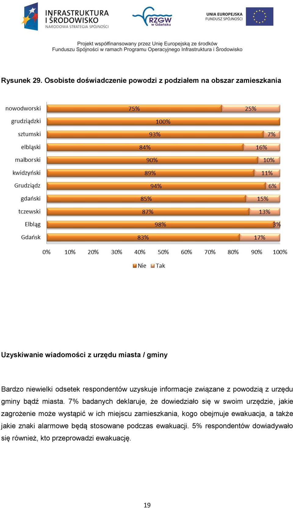 niewielki odsetek respondentów uzyskuje informacje związane z powodzią z urzędu gminy bądź miasta.