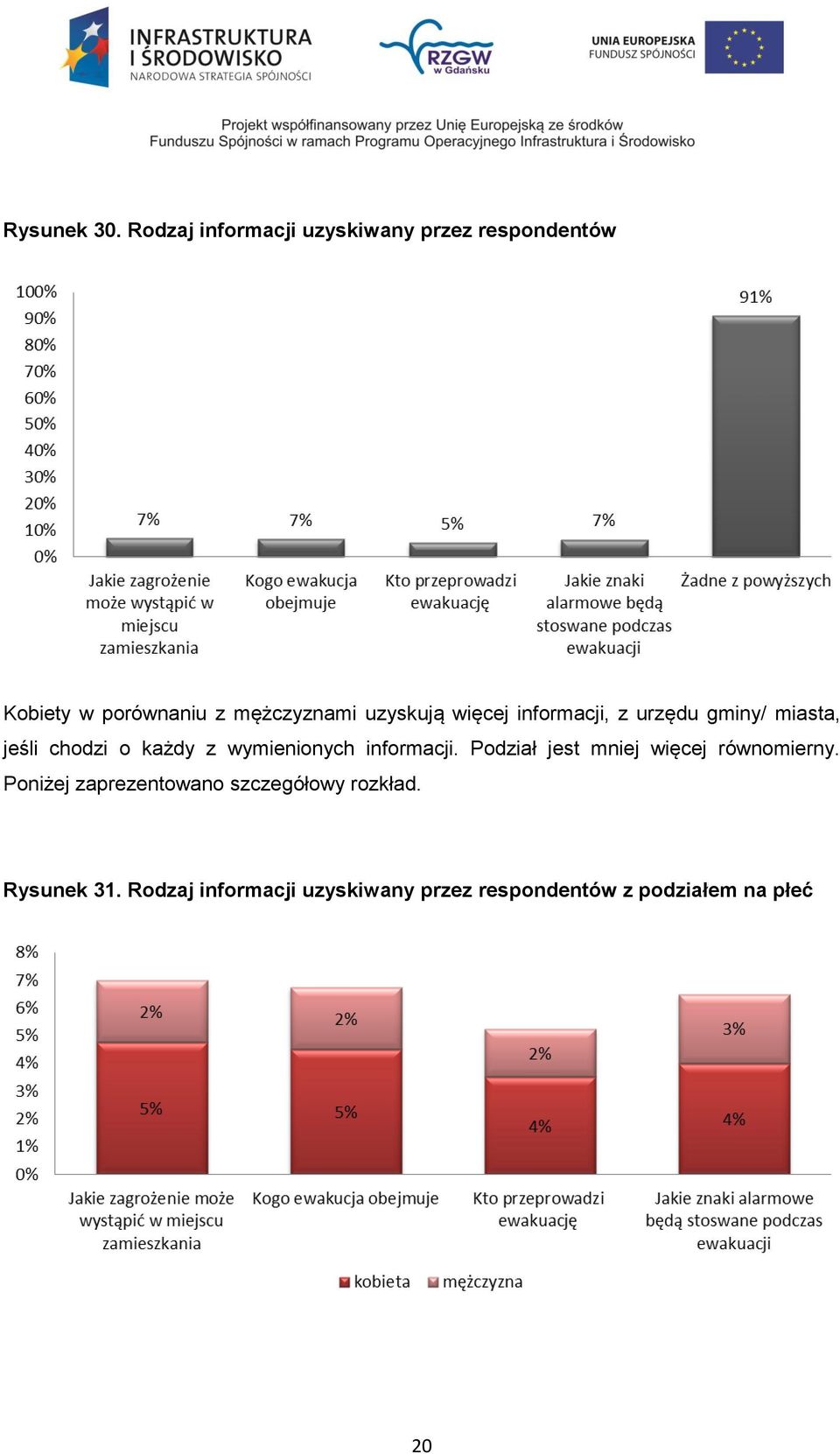 uzyskują więcej informacji, z urzędu gminy/ miasta, jeśli chodzi o każdy z wymienionych