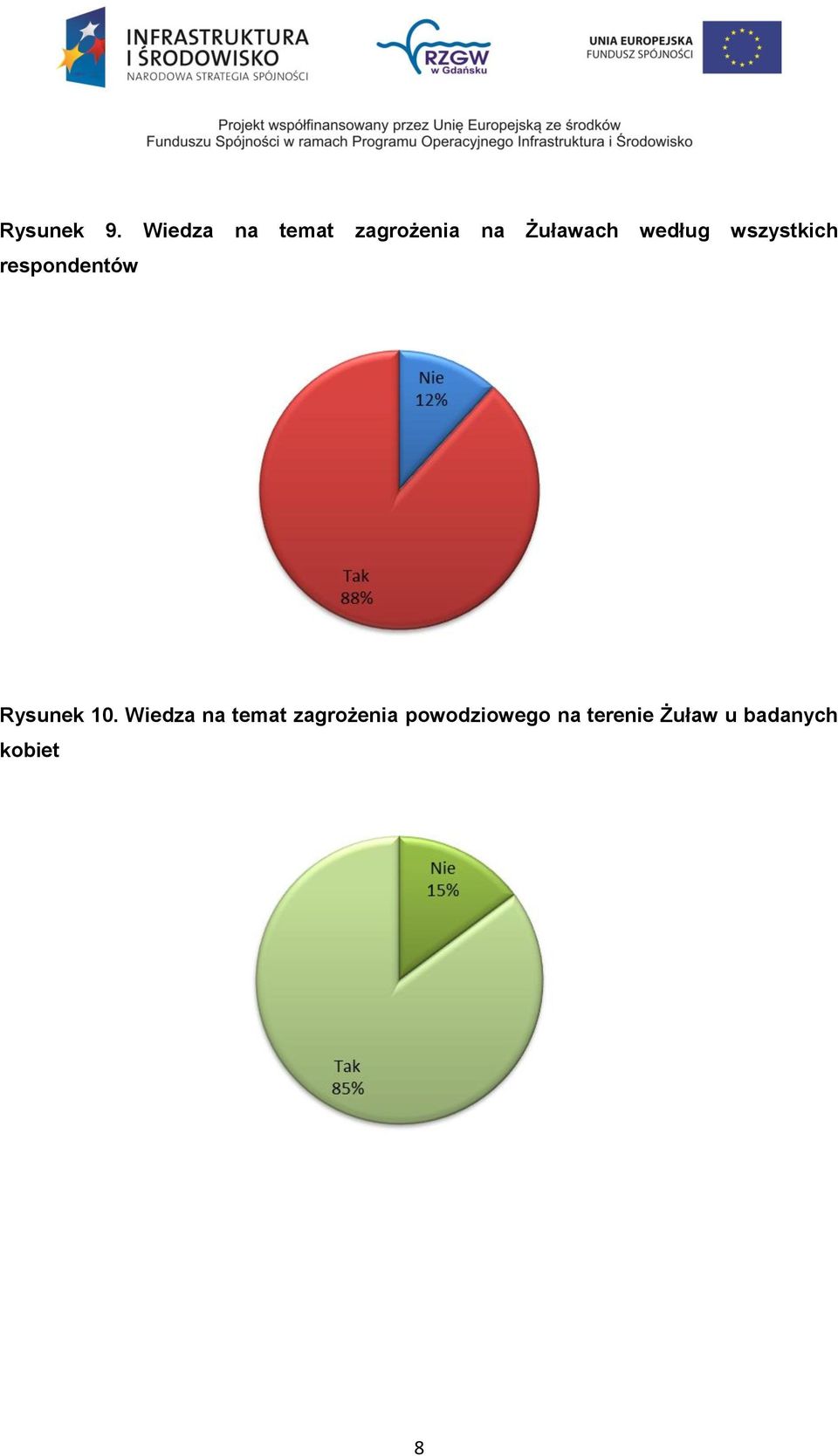 według wszystkich respondentów Rysunek 10.