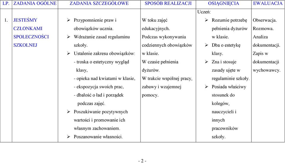 Poszukiwanie pozytywnych wartości i promowanie ich własnym zachowaniem. Poszanowanie własności. W toku zajęć edukacyjnych. Podczas wykonywania codziennych obowiązków w klasie.