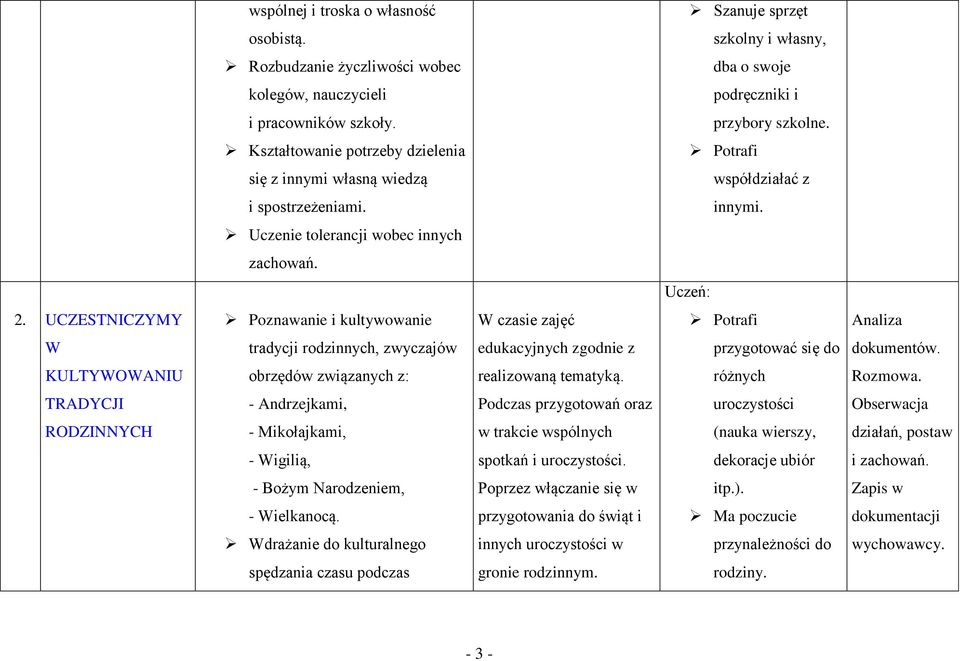 UCZESTNICZYMY Poznawanie i kultywowanie W czasie zajęć Potrafi Analiza W tradycji rodzinnych, zwyczajów edukacyjnych zgodnie z przygotować się do dokumentów.