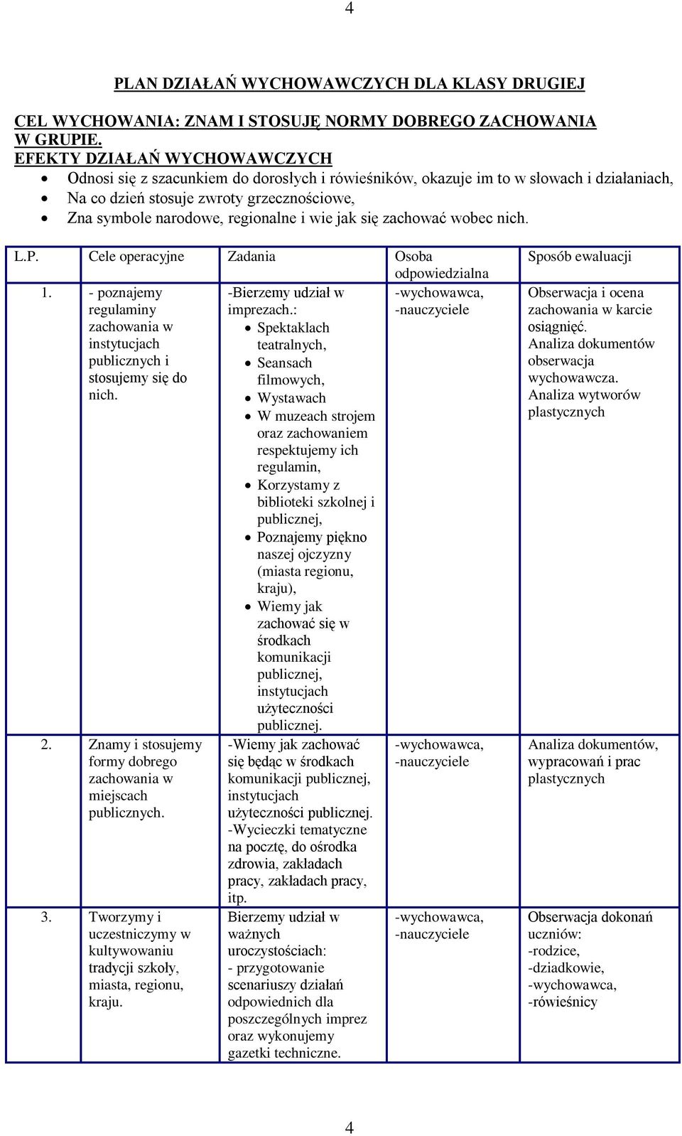 wie jak się zachować wobec nich. L.P. Cele operacyjne Zadania Osoba 1. - poznajemy -Bierzemy udział w -wychowawca, regulaminy imprezach.