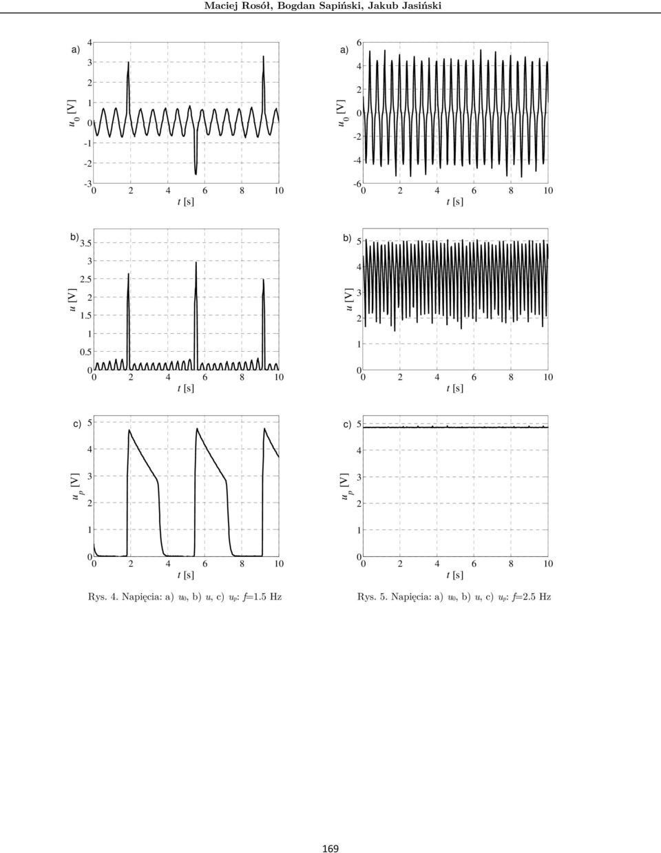 . Napięcia: u, b) u, c) up: f=. Hz Rys.