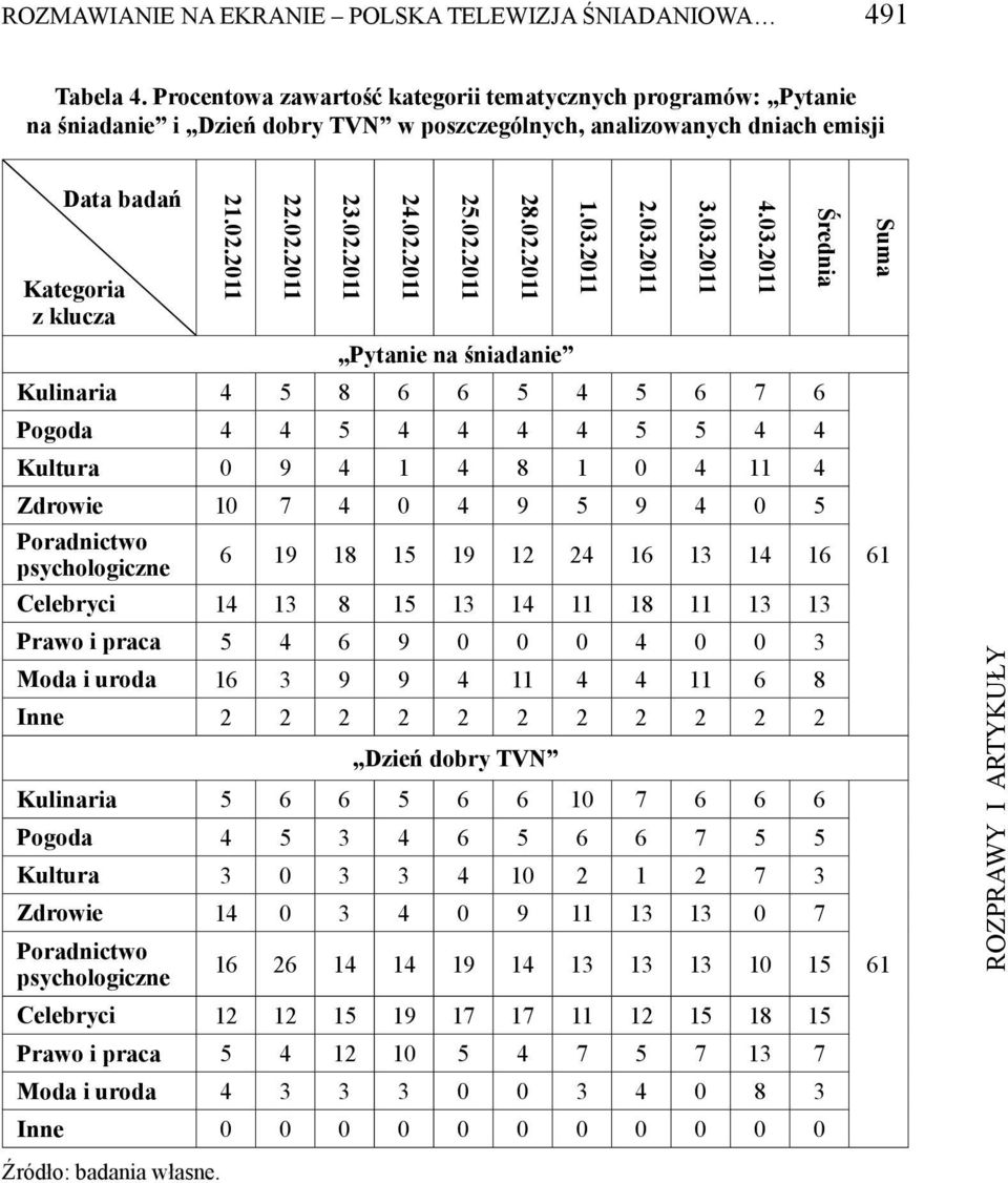 02.2011 Pytanie na śniadanie Kulinaria 4 5 8 6 6 5 4 5 6 7 6 Pogoda 4 4 5 4 4 4 4 5 5 4 4 Kultura 0 9 4 1 4 8 1 0 4 11 4 Zdrowie 10 7 4 0 4 9 5 9 4 0 5 Poradnictwo psychologiczne 6 19 18 15 19 12 24