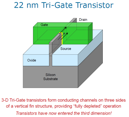 Tranzystor planarny vs. 3D Rok 2011 http://download.intel.com/newsroom/kits/22nm/pdfs/22nm-details_presentation.pdf EiT 2016 r.