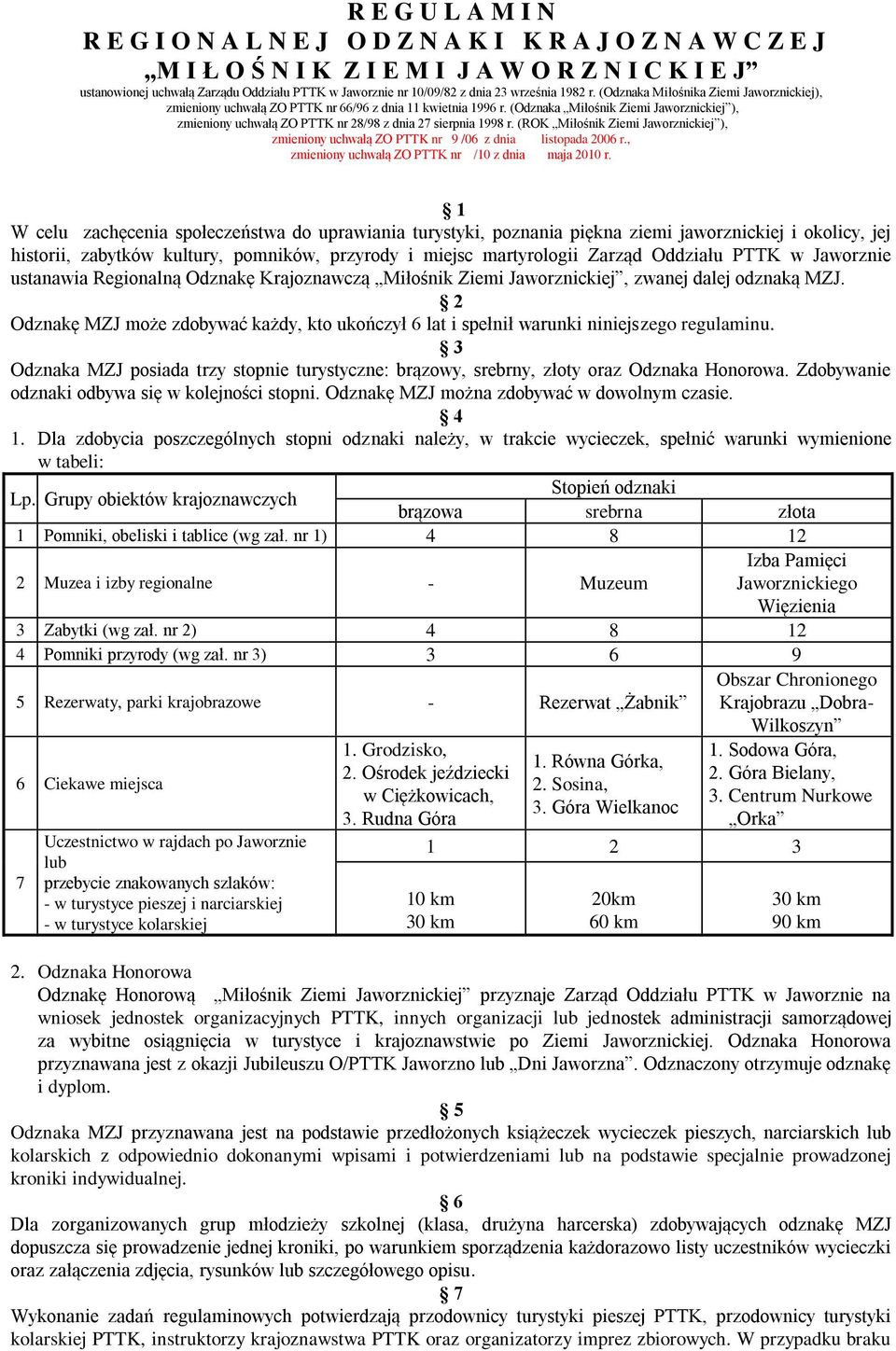 (Odznaka Miłośnik Ziemi Jaworznickiej ), zmieniony uchwałą ZO PTTK nr 28/98 z dnia 27 sierpnia 1998 r. (ROK Miłośnik Ziemi Jaworznickiej ), zmieniony uchwałą ZO PTTK nr 9 /06 z dnia listopada 2006 r.