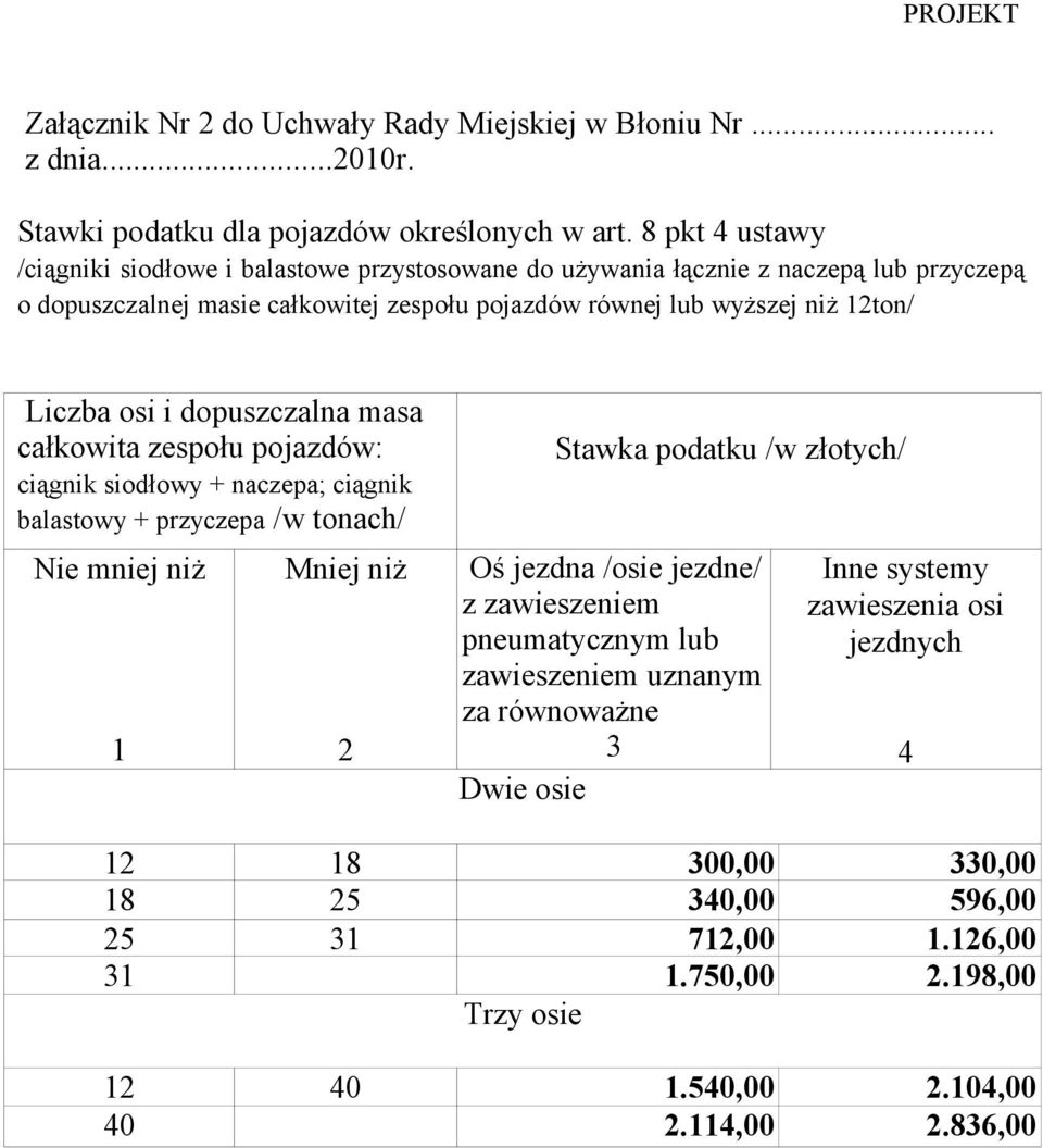 osi i dopuszczalna masa całkowita zespołu pojazdów: ciągnik siodłowy + naczepa; ciągnik balastowy + przyczepa /w tonach/ Nie mniej niż 1 Mniej niż 2 Stawka podatku /w złotych/ Oś jezdna /osie