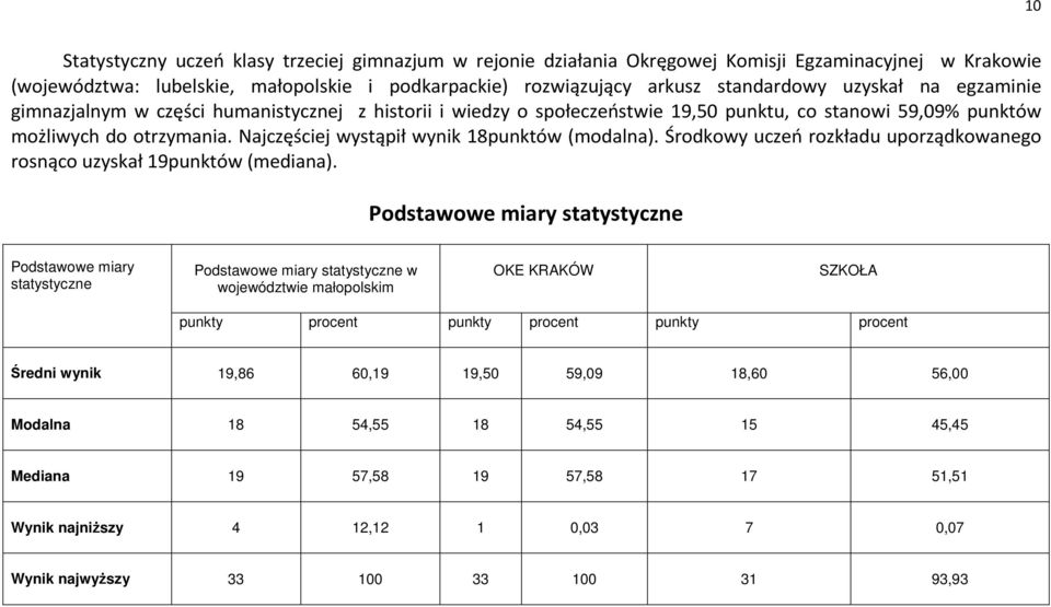 Najczęściej wystąpił wynik 18punktów (modalna). Środkowy uczeń rozkładu uporządkowanego rosnąco uzyskał 19punktów (mediana).