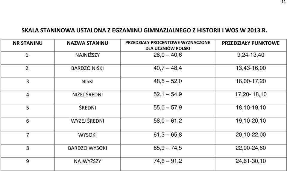 NAJNIŻSZY 28,0 46 9,24-13,40 2.