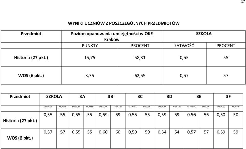 ) 3,75 62,55 57 57 Przedmiot SZKOŁA 3A 3B 3C 3D 3E 3F ŁATWOŚĆ PROCENT ŁATWOŚĆ PROCENT ŁATWOŚĆ PROCENT ŁATWOŚĆ