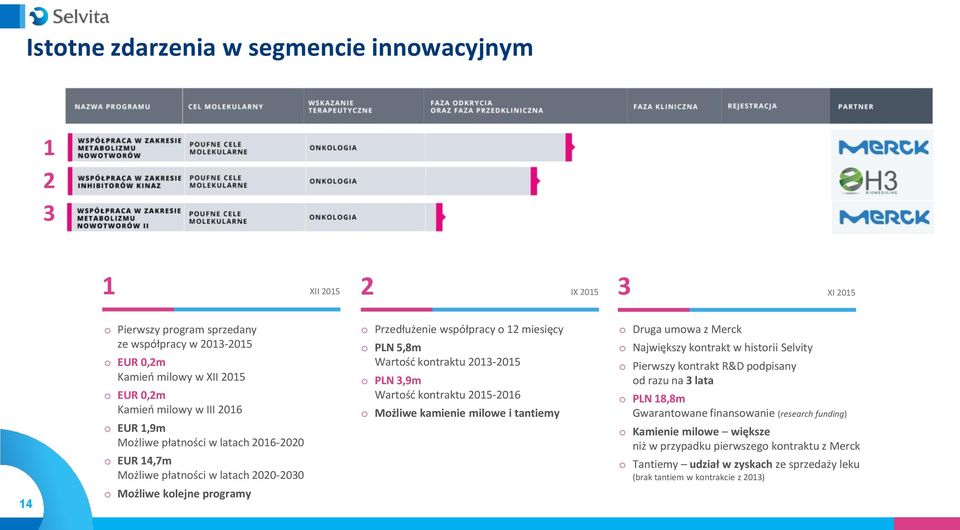 kontraktu 2013-2015 o PLN 3,9m Wartość kontraktu 2015-2016 o Możliwe kamienie milowe i tantiemy o Druga umowa z Merck o Największy kontrakt w historii Selvity o Pierwszy kontrakt R&D podpisany od