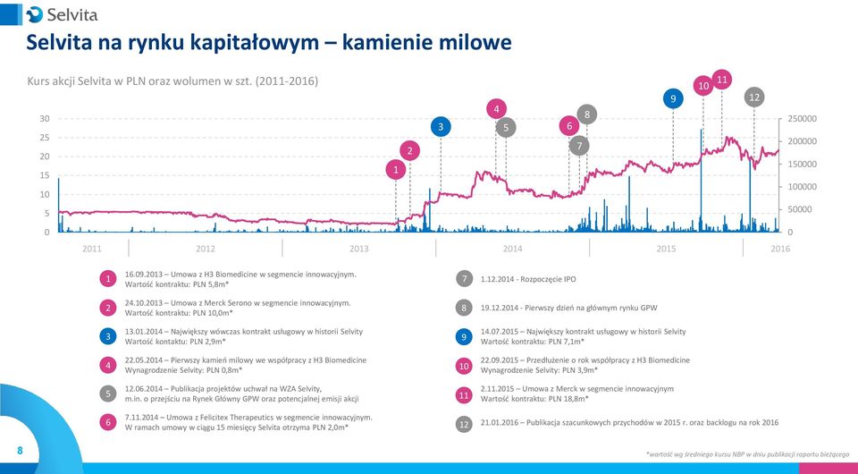 Wartość kontraktu: PLN 5,8m* 7 1.12.2014 - Rozpoczęcie IPO 2 24.10.2013 Umowa z Merck Serono w segmencie innowacyjnym. Wartość kontraktu: PLN 10,0m* 8 19.12.2014 - Pierwszy dzień na głównym rynku GPW 3 13.