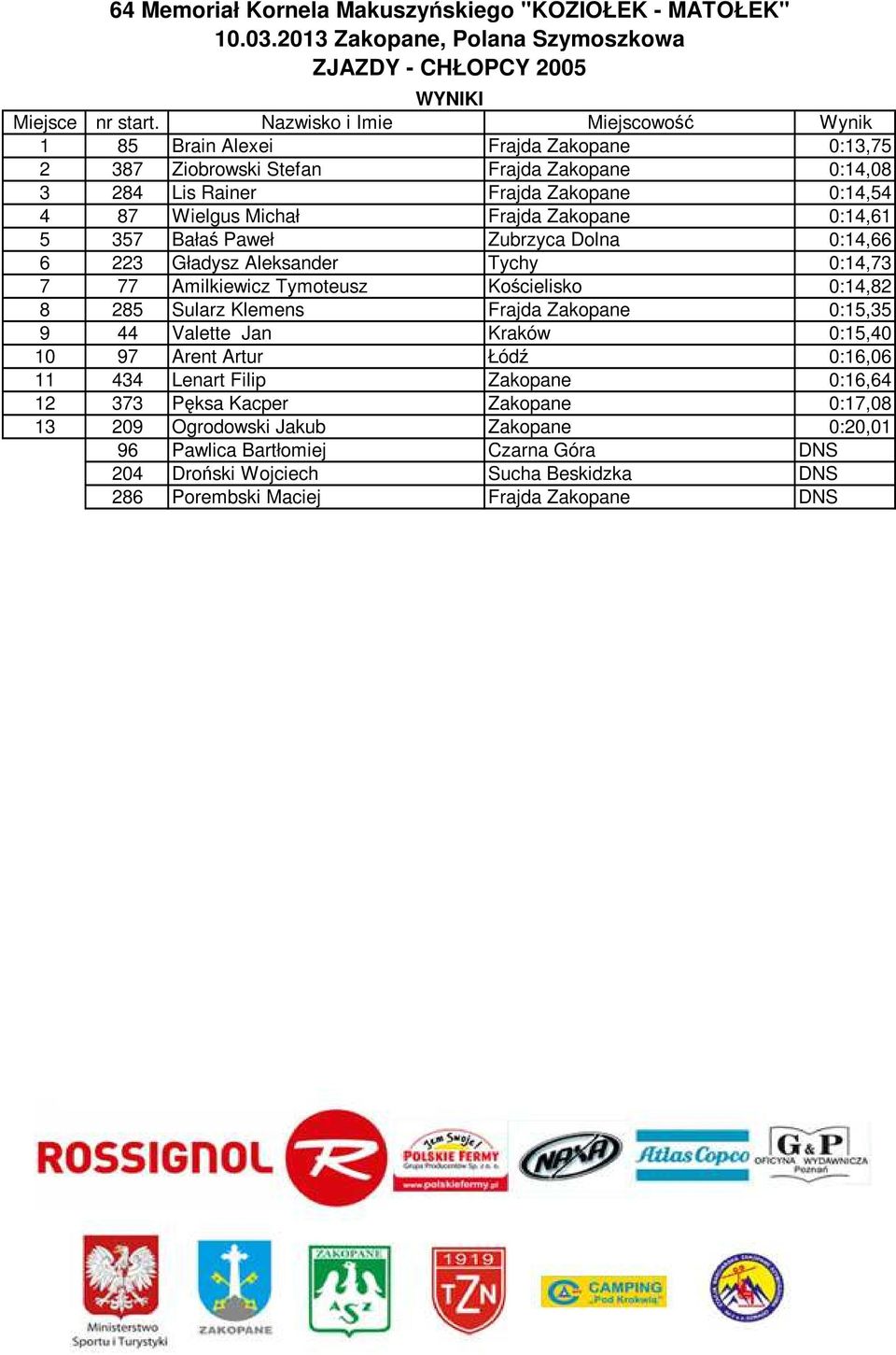 Sularz Klemens Frajda Zakopane 0:15,35 9 44 Valette Jan Kraków 0:15,40 10 97 Arent Artur Łódź 0:16,06 11 434 Lenart Filip Zakopane 0:16,64 12 373 Pęksa Kacper