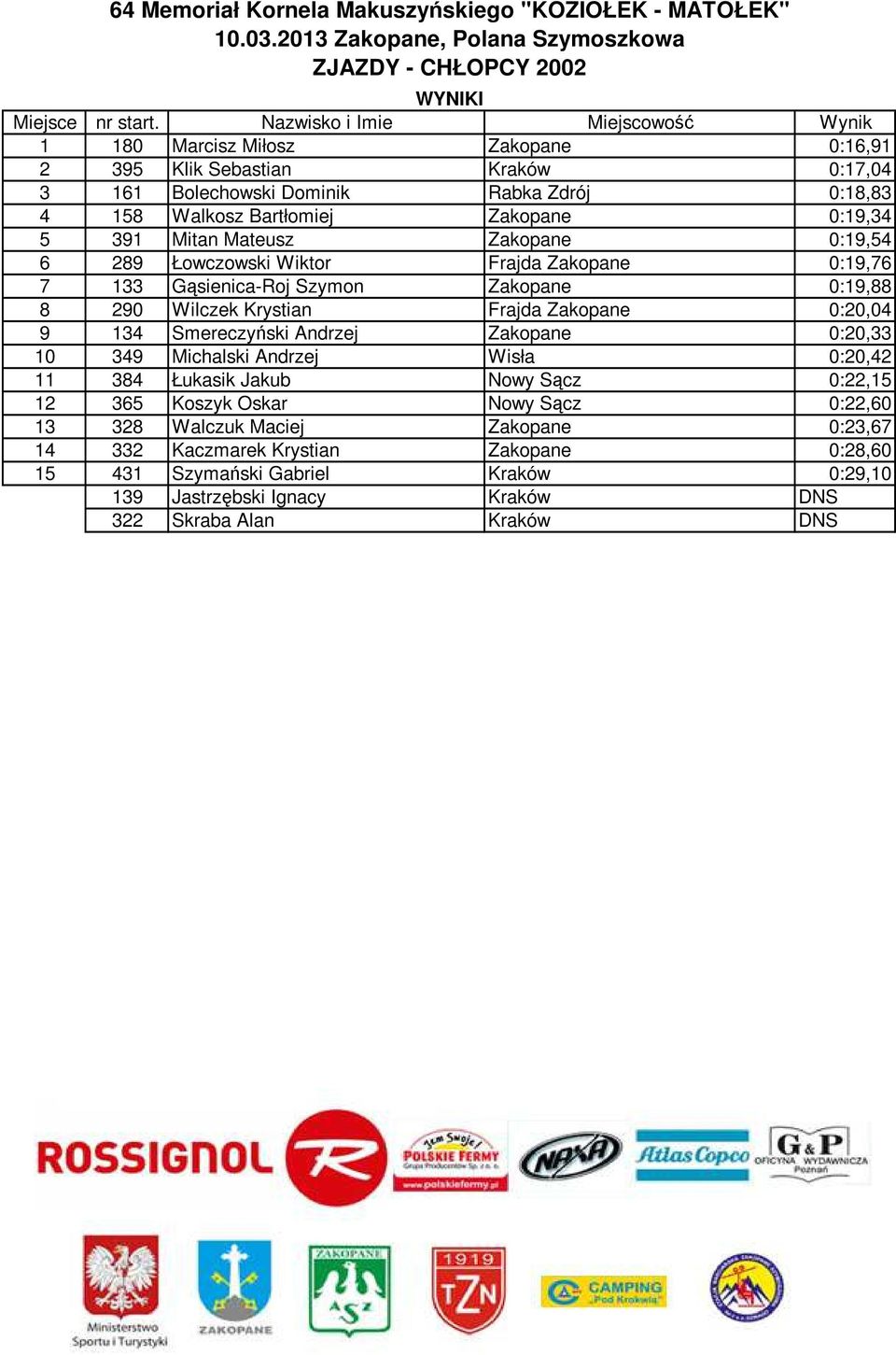 0:20,04 9 134 Smereczyński Andrzej Zakopane 0:20,33 10 349 Michalski Andrzej Wisła 0:20,42 11 384 Łukasik Jakub Nowy Sącz 0:22,15 12 365 Koszyk Oskar Nowy Sącz 0:22,60 13 328