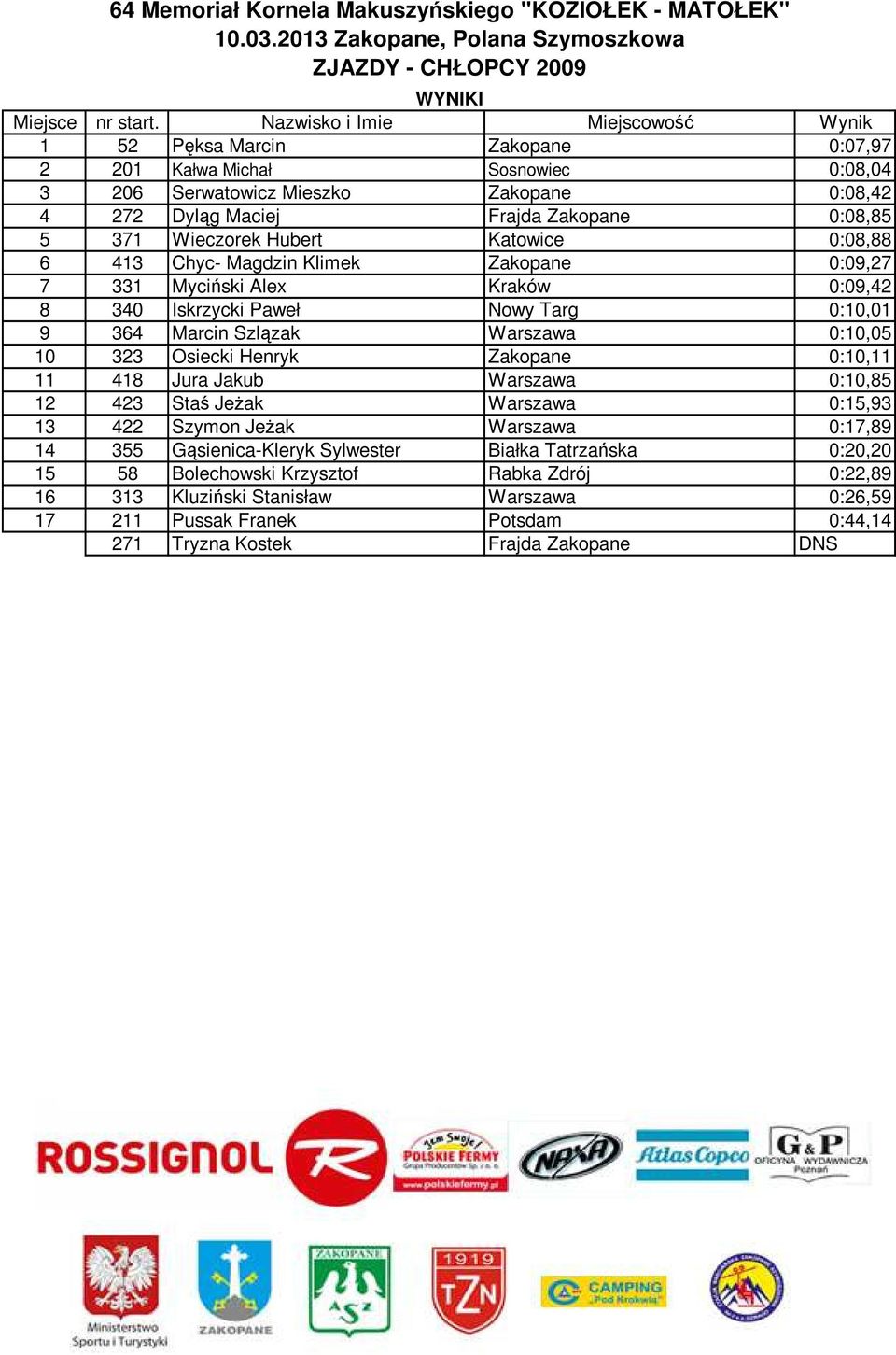 0:10,05 10 323 Osiecki Henryk Zakopane 0:10,11 11 418 Jura Jakub Warszawa 0:10,85 12 423 Staś JeŜak Warszawa 0:15,93 13 422 Szymon JeŜak Warszawa 0:17,89 14 355 Gąsienica-Kleryk Sylwester