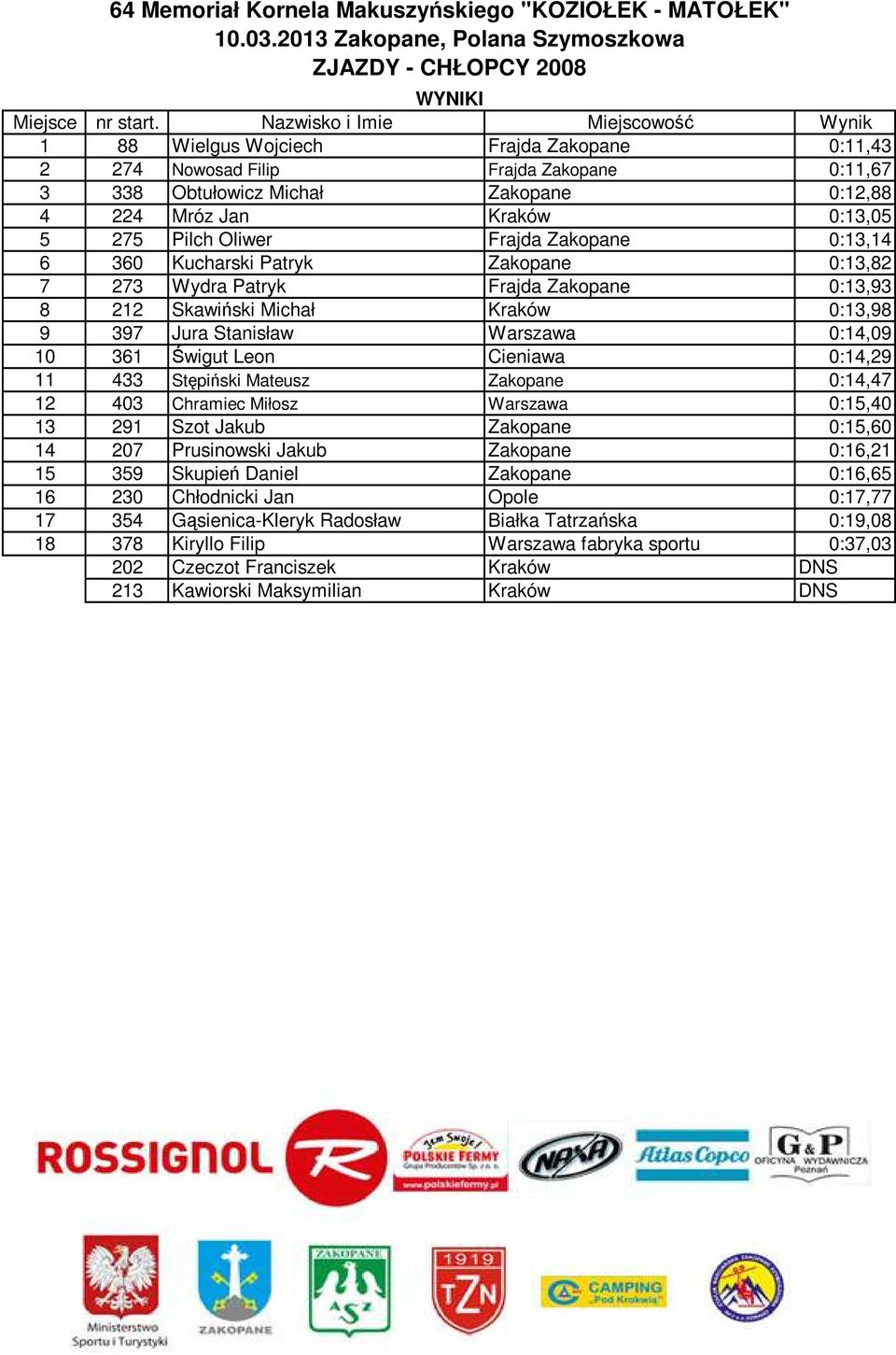 Świgut Leon Cieniawa 0:14,29 11 433 Stępiński Mateusz Zakopane 0:14,47 12 403 Chramiec Miłosz Warszawa 0:15,40 13 291 Szot Jakub Zakopane 0:15,60 14 207 Prusinowski Jakub Zakopane 0:16,21 15 359