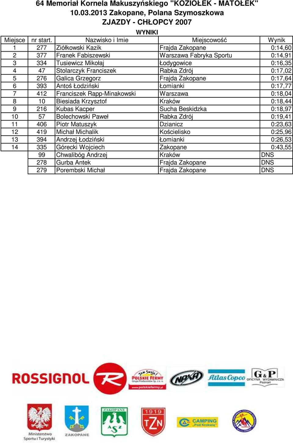 Krzysztof Kraków 0:18,44 9 216 Kubas Kacper Sucha Beskidzka 0:18,97 10 57 Bolechowski Paweł Rabka Zdrój 0:19,41 11 406 Piotr Matuszyk Dzianicz 0:23,63 12 419 Michał Michalik Kościelisko