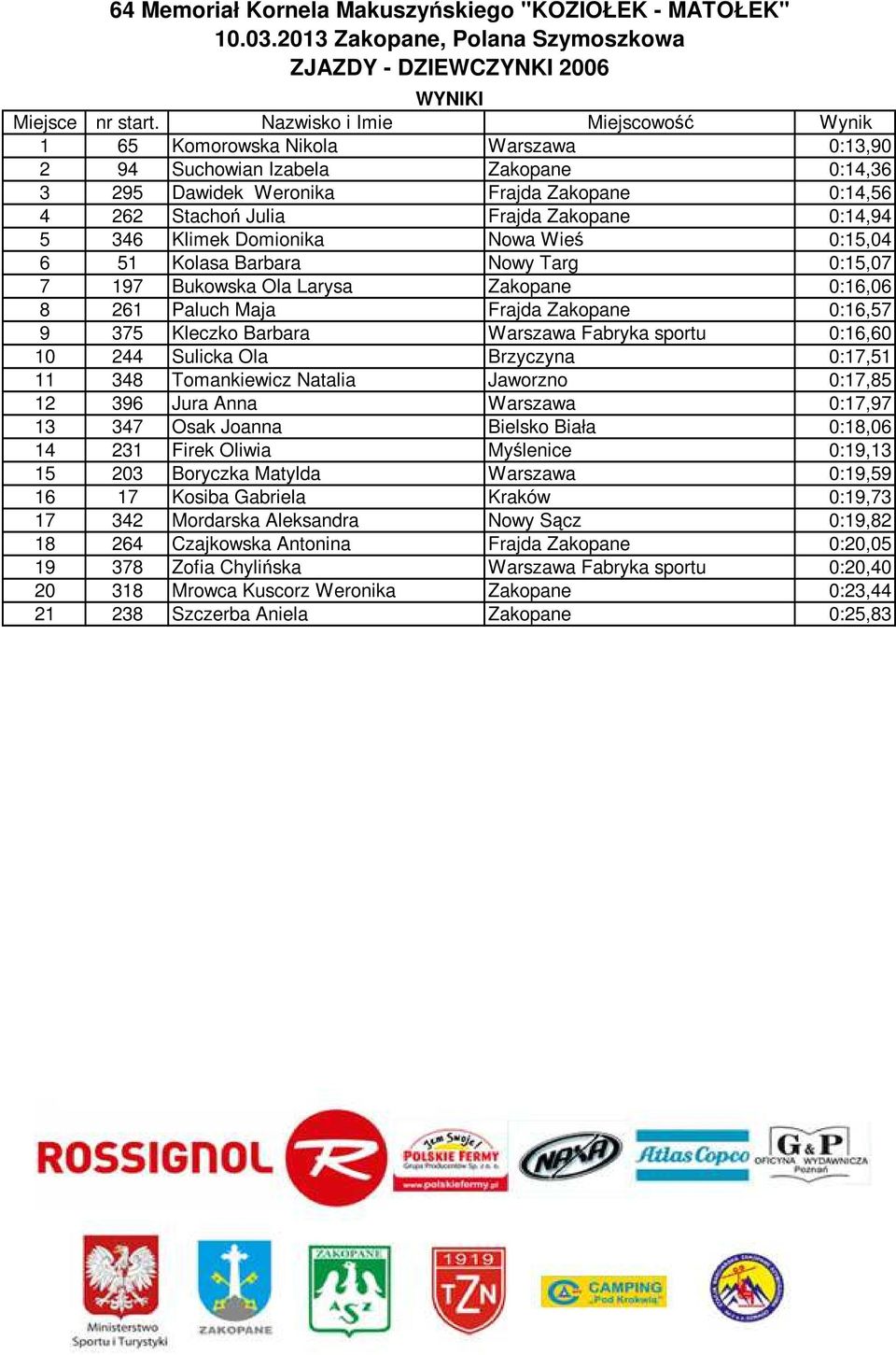 Fabryka sportu 0:16,60 10 244 Sulicka Ola Brzyczyna 0:17,51 11 348 Tomankiewicz Natalia Jaworzno 0:17,85 12 396 Jura Anna Warszawa 0:17,97 13 347 Osak Joanna Bielsko Biała 0:18,06 14 231 Firek Oliwia