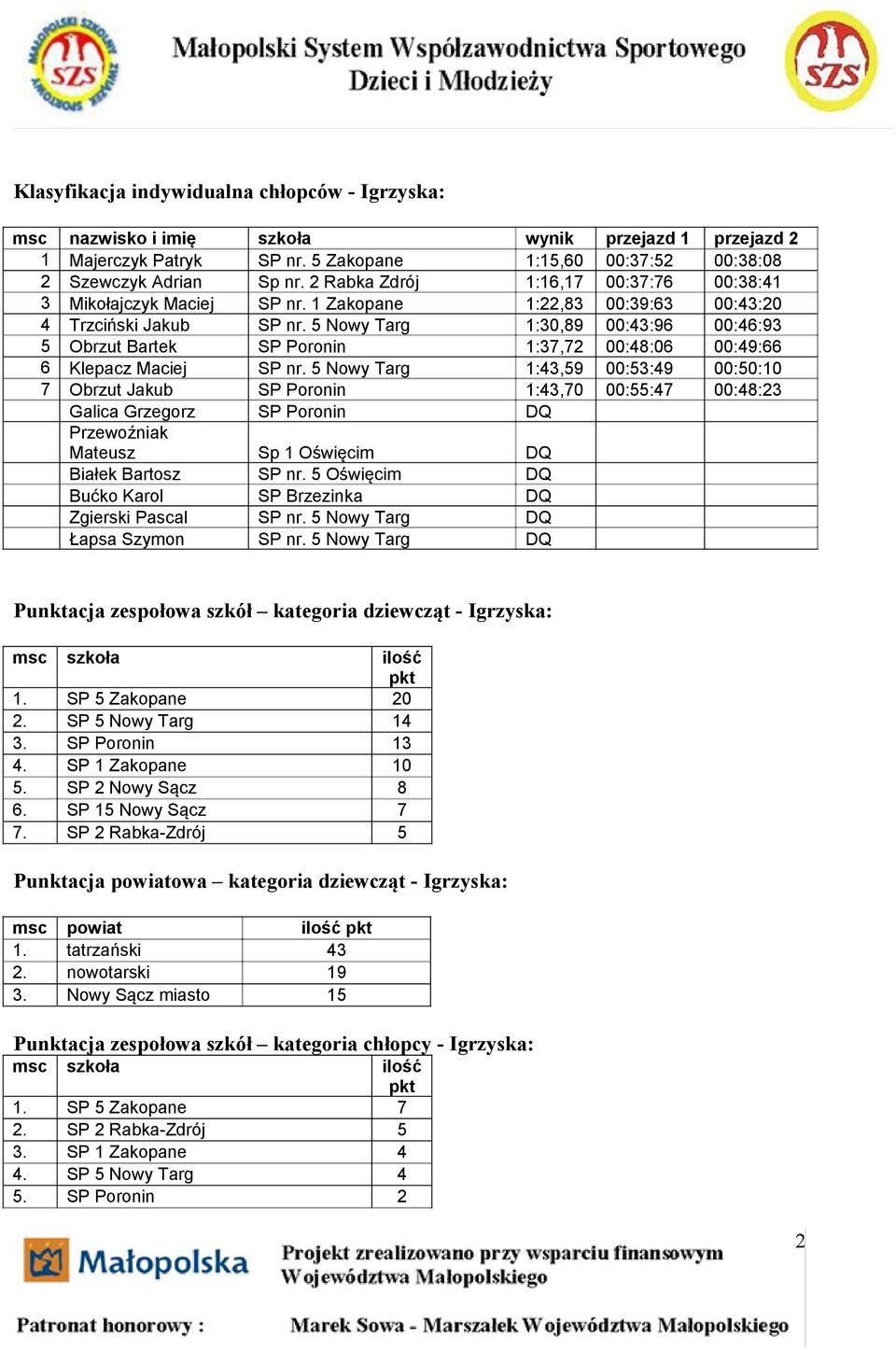 5 Nowy Targ 1:30,89 00:43:96 00:46:93 5 Obrzut Bartek SP Poronin 1:37,72 00:48:06 00:49:66 6 Klepacz Maciej SP nr.