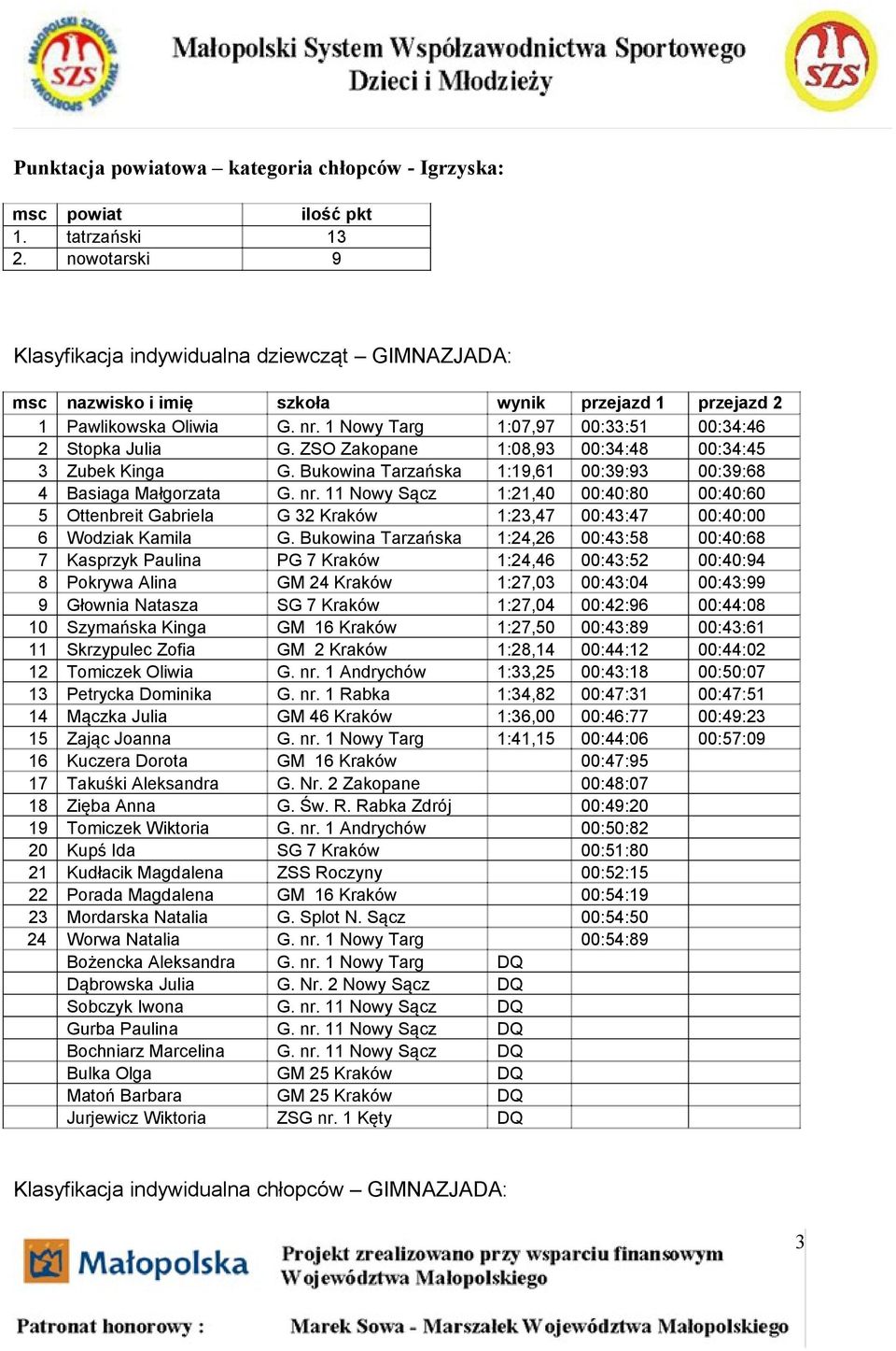 ZSO Zakopane 1:08,93 00:34:48 00:34:45 3 Zubek Kinga G. Bukowina Tarzańska 1:19,61 00:39:93 00:39:68 4 Basiaga Małgorzata G. nr.