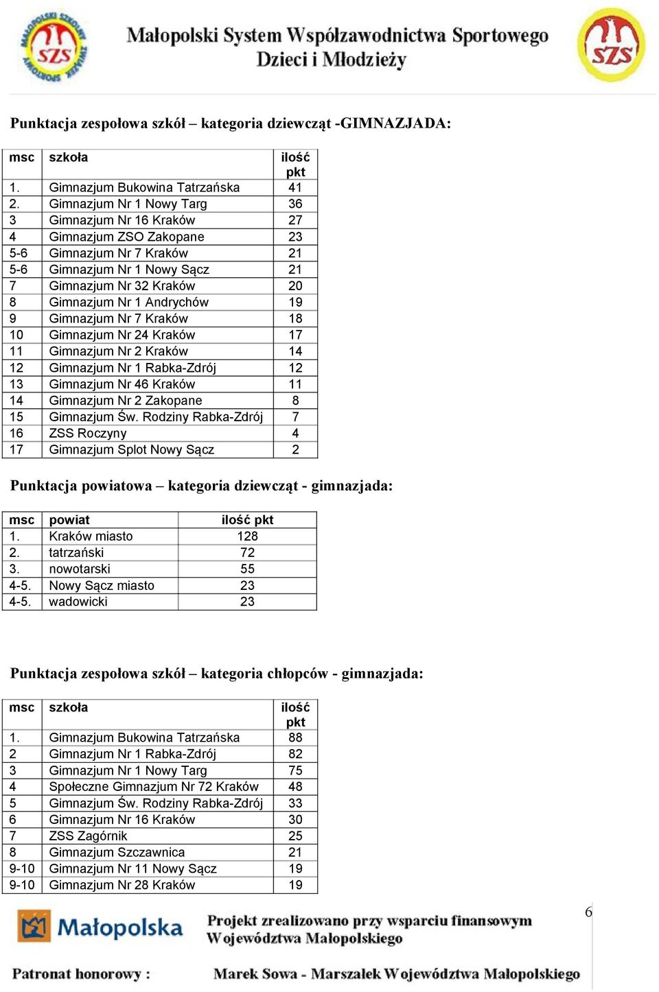 19 9 Gimnazjum Nr 7 Kraków 18 10 Gimnazjum Nr 24 Kraków 17 11 Gimnazjum Nr 2 Kraków 14 12 Gimnazjum Nr 1 Rabka-Zdrój 12 13 Gimnazjum Nr 46 Kraków 11 14 Gimnazjum Nr 2 Zakopane 8 15 Gimnazjum Św.