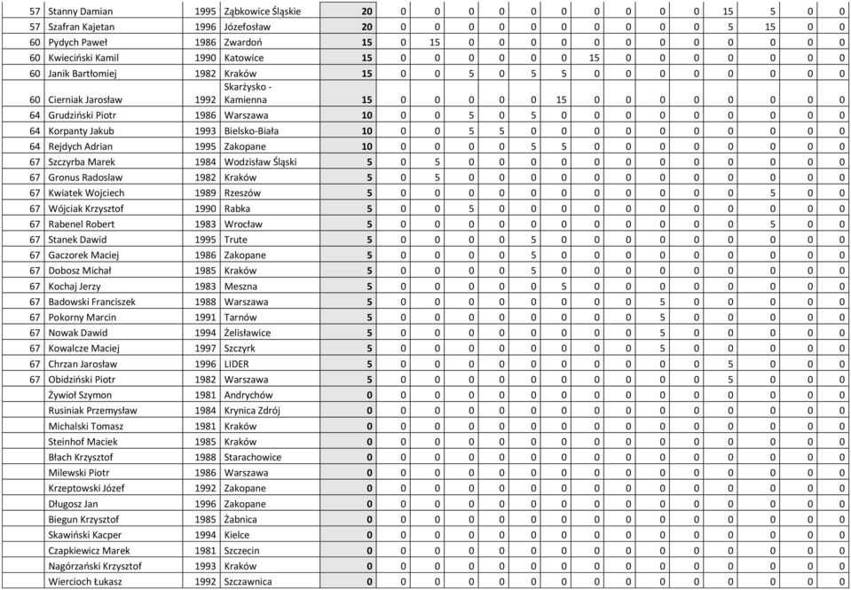 0 0 0 0 64 Grudziński Piotr 1986 Warszawa 10 0 0 5 0 5 0 0 0 0 0 0 0 0 0 64 Korpanty Jakub 1993 Bielsko-Biała 10 0 0 5 5 0 0 0 0 0 0 0 0 0 0 64 Rejdych Adrian 1995 Zakopane 10 0 0 0 0 5 5 0 0 0 0 0 0