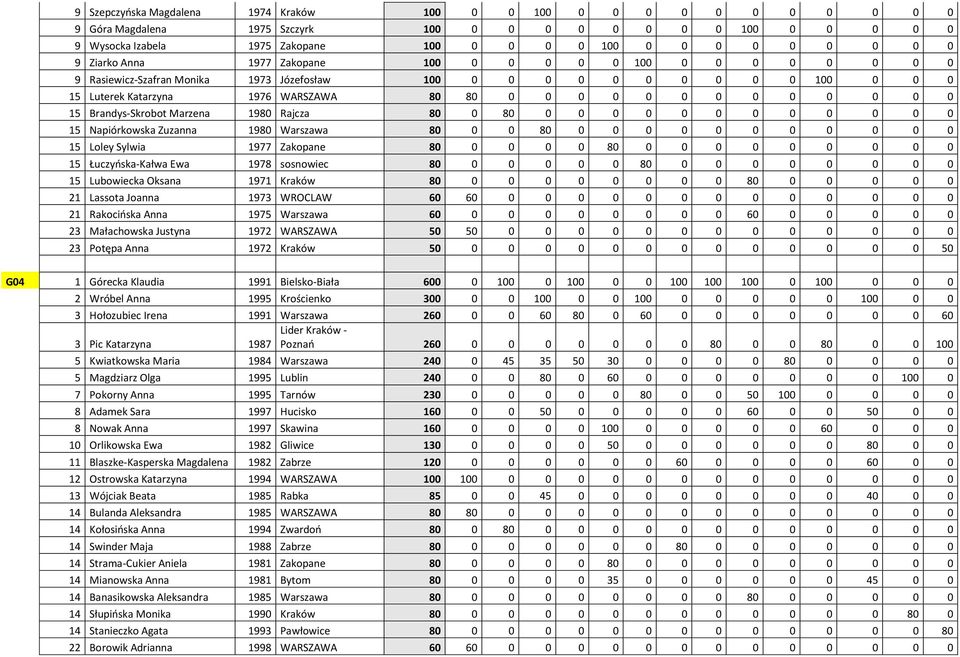0 0 0 15 Brandys-Skrobot Marzena 1980 Rajcza 80 0 80 0 0 0 0 0 0 0 0 0 0 0 0 15 Napiórkowska Zuzanna 1980 Warszawa 80 0 0 80 0 0 0 0 0 0 0 0 0 0 0 15 Loley Sylwia 1977 Zakopane 80 0 0 0 0 80 0 0 0 0