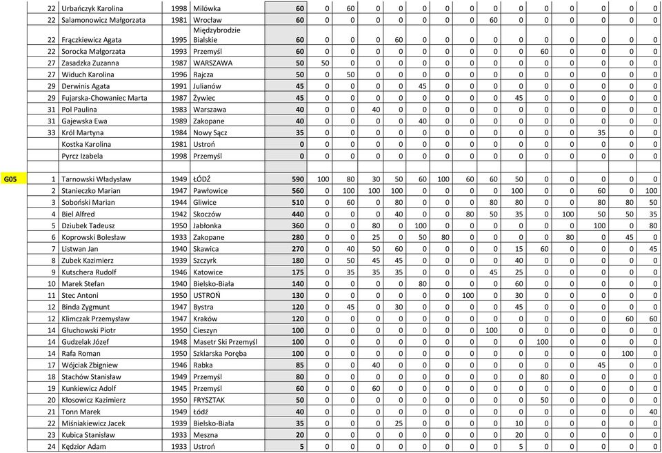 0 0 0 0 0 0 0 0 0 0 29 Derwinis Agata 1991 Julianów 45 0 0 0 0 45 0 0 0 0 0 0 0 0 0 29 Fujarska-Chowaniec Marta 1987 Żywiec 45 0 0 0 0 0 0 0 0 45 0 0 0 0 0 31 Pol Paulina 1983 Warszawa 40 0 0 40 0 0