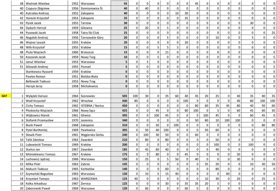 0 0 0 0 0 0 0 0 0 30 0 0 44 Dyduch Henryk 1959 Gilowice 25 0 20 0 5 0 0 0 0 0 0 0 0 0 0 44 Pyzowski Jacek 1958 Tatry Ski Club 25 0 0 0 0 0 0 0 0 0 0 0 0 0 25 46 Nogalski Andrzej 1956 Tarnowskie Góry