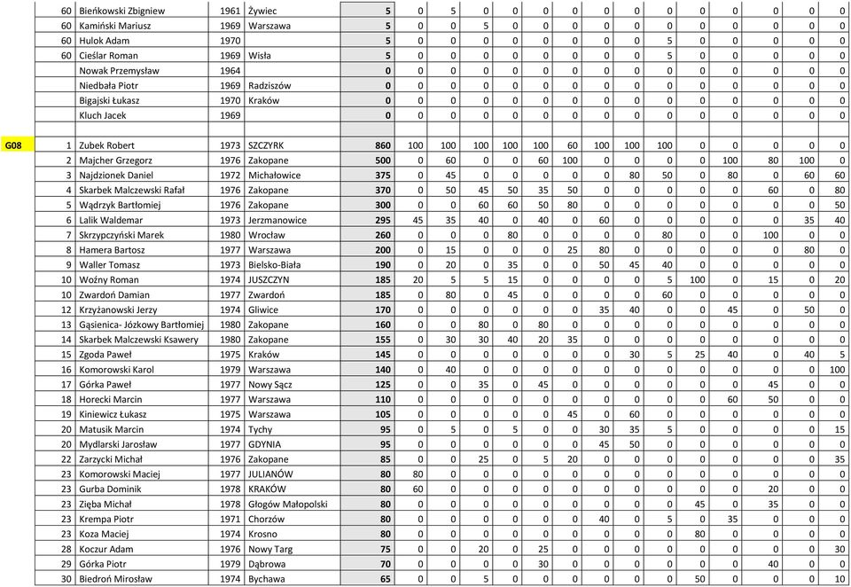 0 0 0 Kluch Jacek 1969 0 0 0 0 0 0 0 0 0 0 0 0 0 0 0 G08 1 Zubek Robert 1973 SZCZYRK 860 100 100 100 100 100 60 100 100 100 0 0 0 0 0 2 Majcher Grzegorz 1976 Zakopane 500 0 60 0 0 60 100 0 0 0 0 100