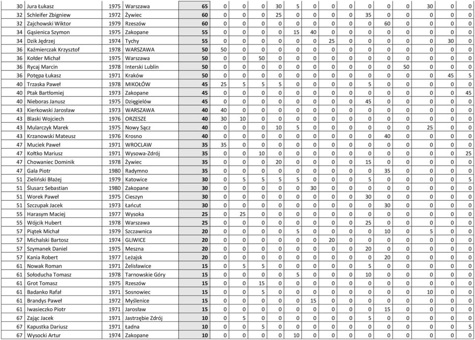Kołder Michał 1975 Warszawa 50 0 0 50 0 0 0 0 0 0 0 0 0 0 0 36 Rycaj Marcin 1978 Interski Lublin 50 0 0 0 0 0 0 0 0 0 0 50 0 0 0 36 Potępa Łukasz 1971 Kraków 50 0 0 0 0 0 0 0 0 0 0 0 0 45 5 40